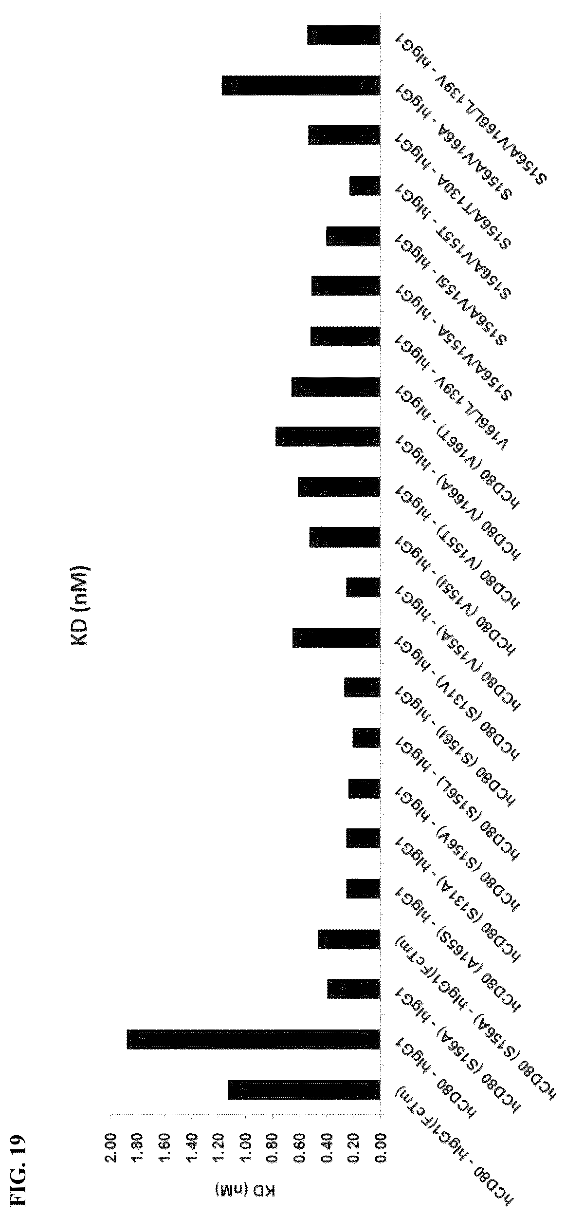 Patent US12378299 Figure 20 – CD80 variant proteins and uses thereof