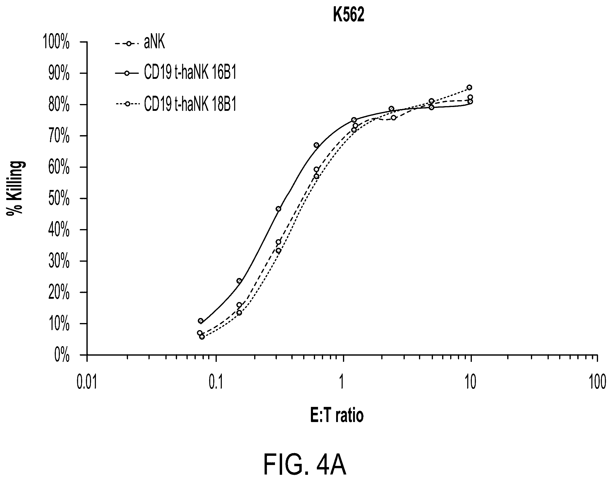 Patent US12378300 Figure 4 – Elimination of CD19-positive lymphoid malignancies by CD19-car expressing NK cells
