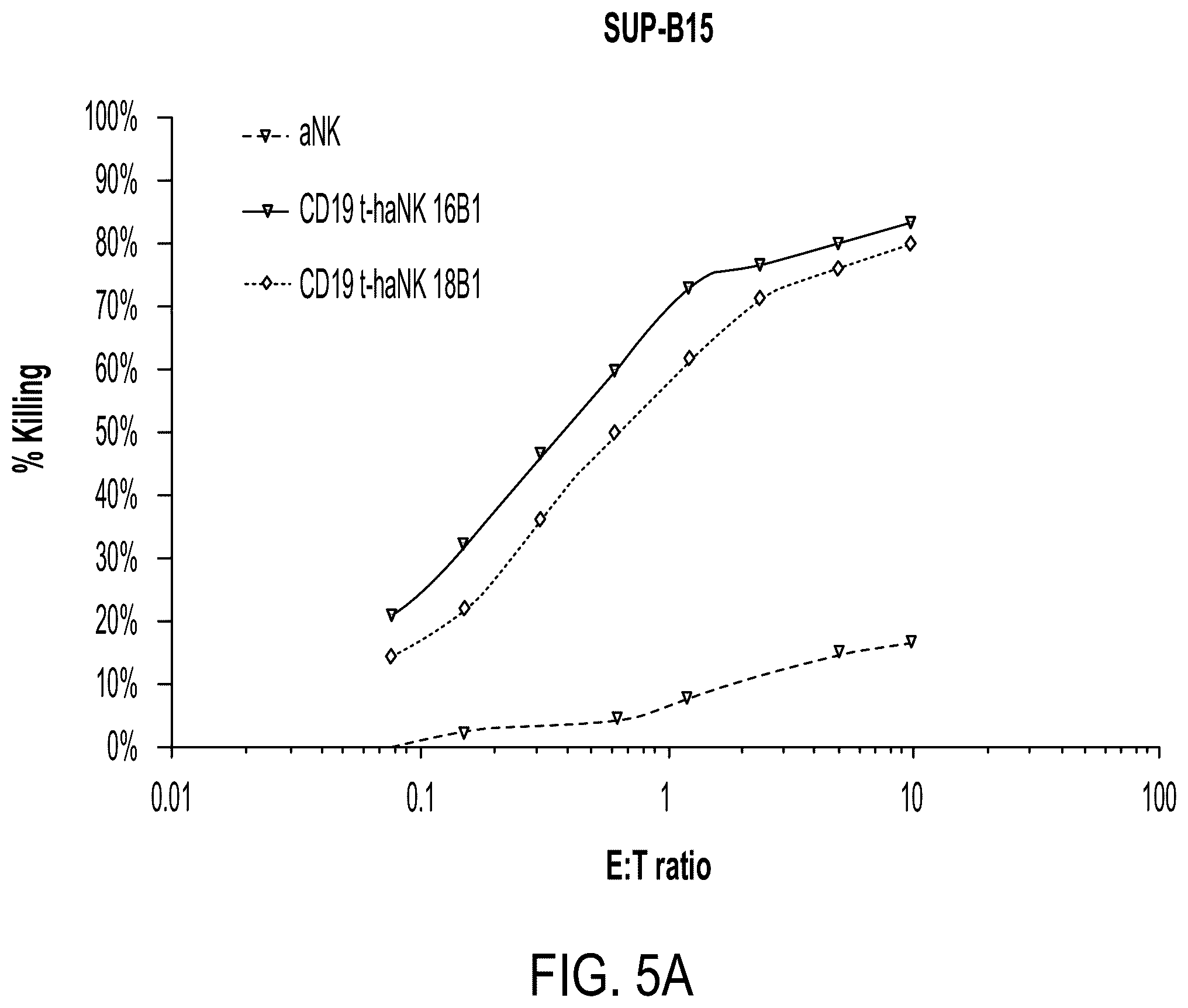 Patent US12378300 Figure 6 – Elimination of CD19-positive lymphoid malignancies by CD19-car expressing NK cells