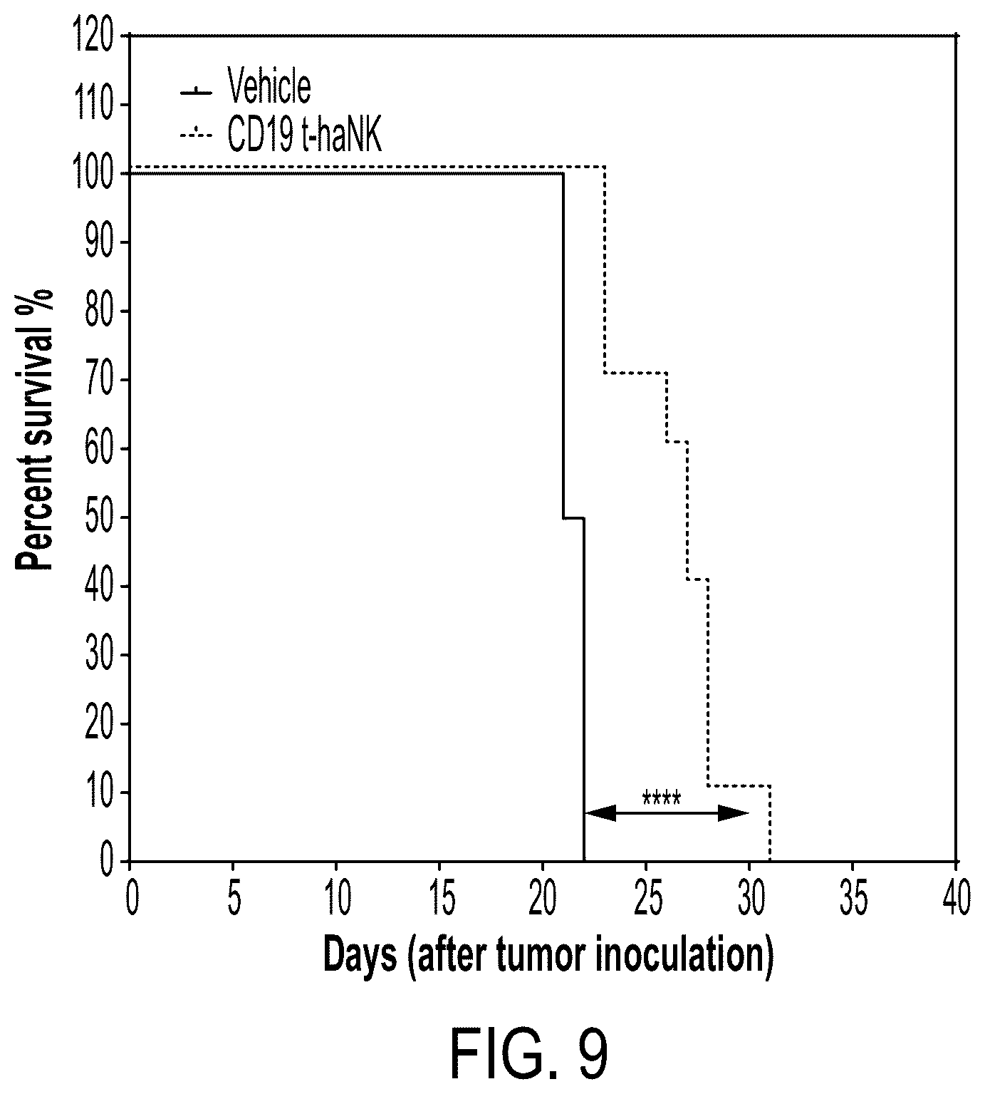 Patent US12378300 Figure 12 – Elimination of CD19-positive lymphoid malignancies by CD19-car expressing NK cells