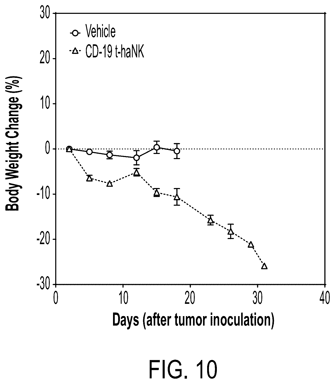 Patent US12378300 Figure 13 – Elimination of CD19-positive lymphoid malignancies by CD19-car expressing NK cells