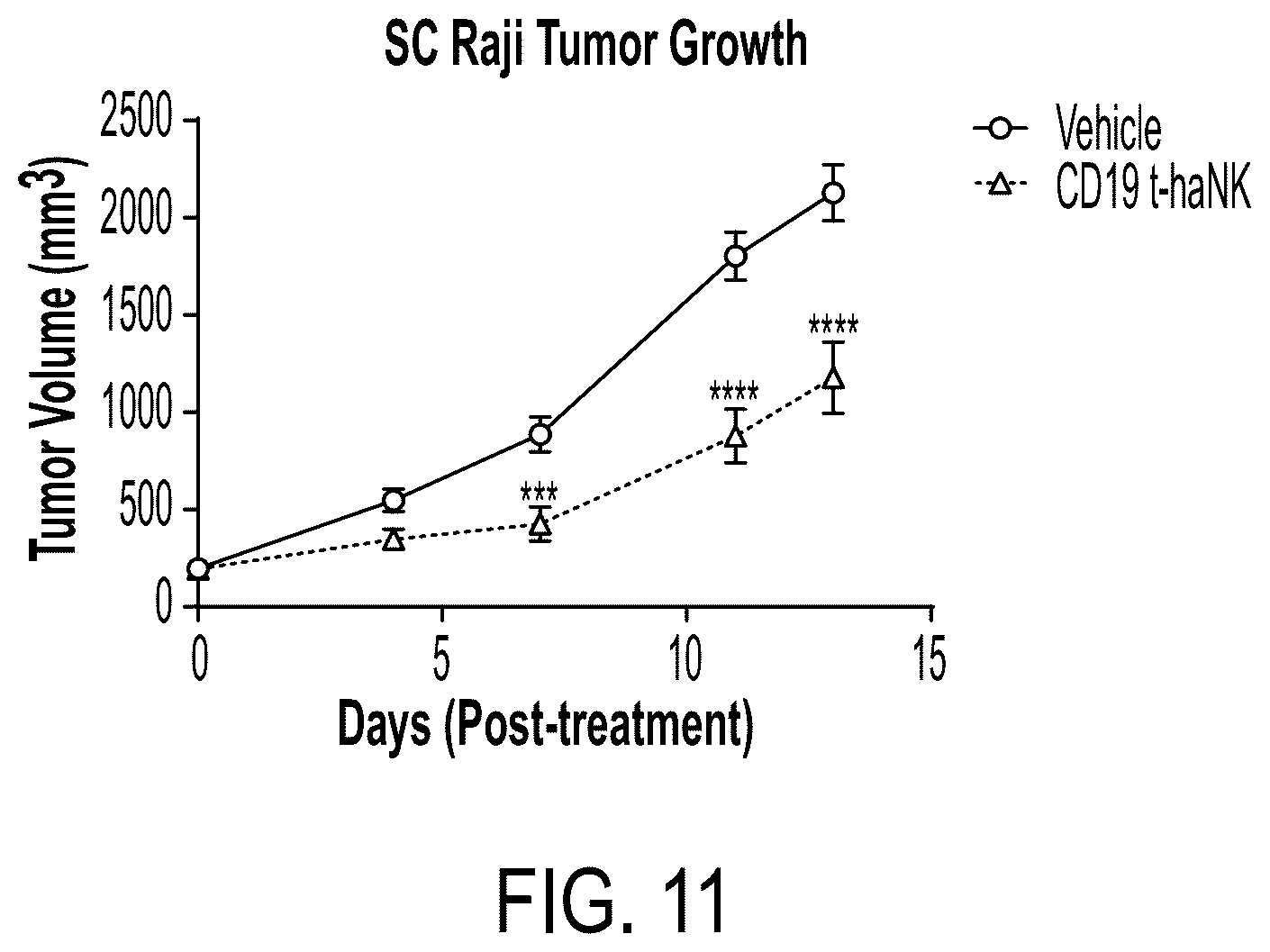 Patent US12378300 Figure 14 – Elimination of CD19-positive lymphoid malignancies by CD19-car expressing NK cells