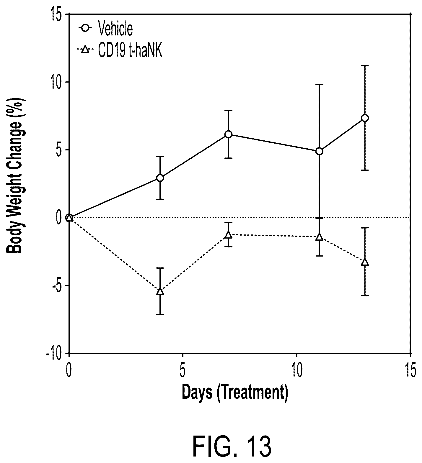 Patent US12378300 Figure 16 – Elimination of CD19-positive lymphoid malignancies by CD19-car expressing NK cells