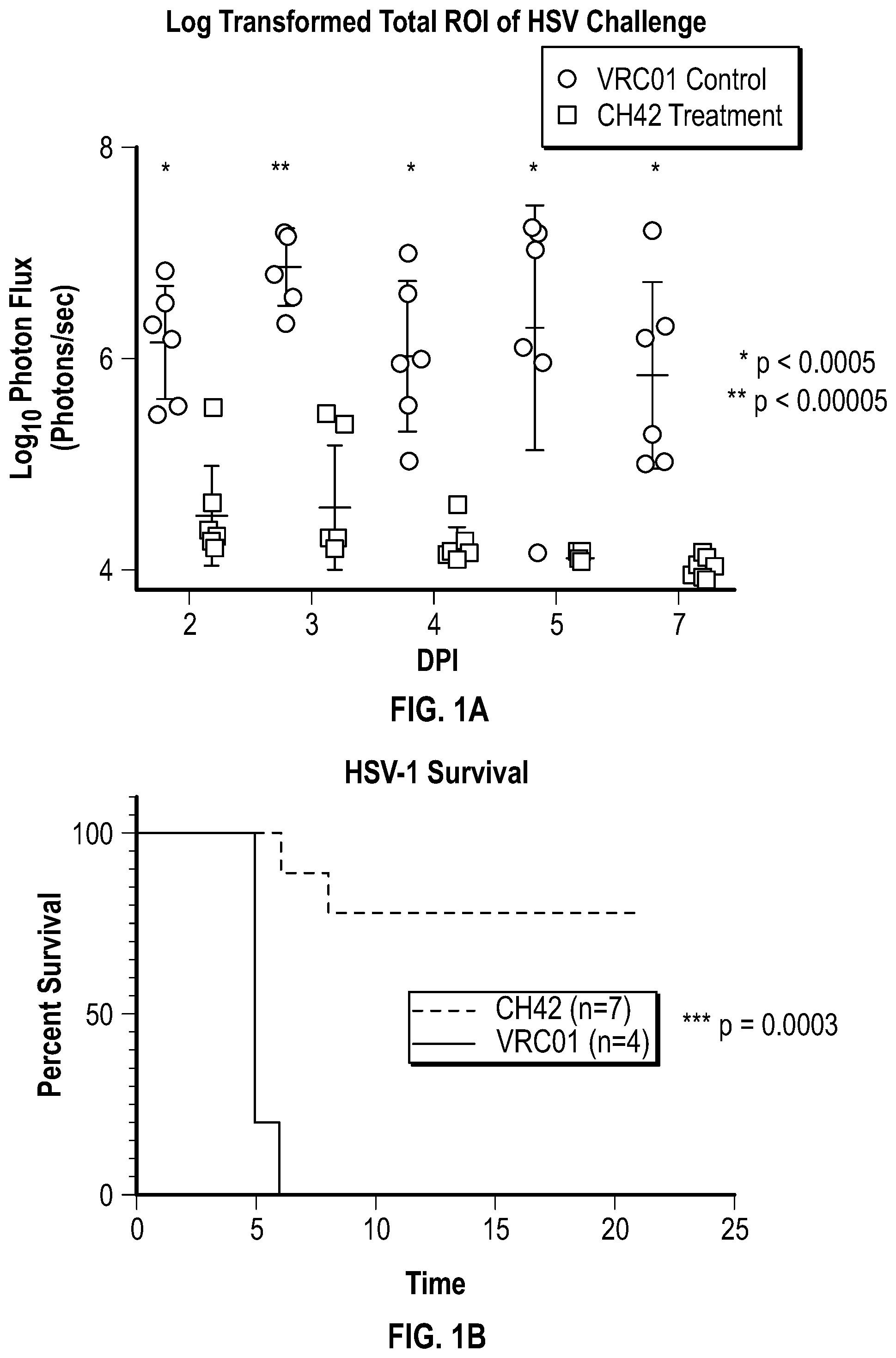 Patent US12378305 Figure 1 – Compositions and methods for preventing or ameliorating neonatal HSV infection