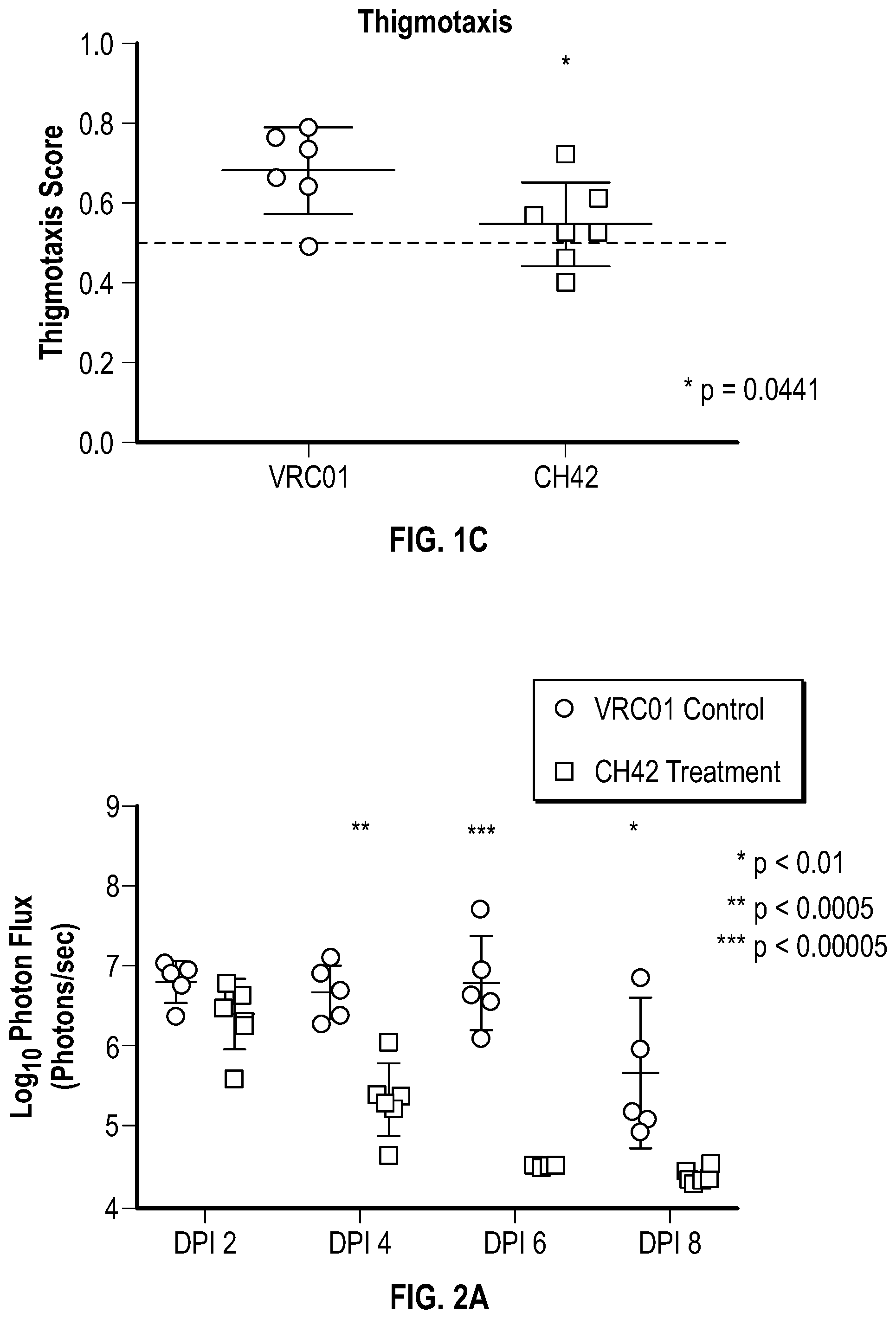 Patent US12378305 Figure 2 – Compositions and methods for preventing or ameliorating neonatal HSV infection