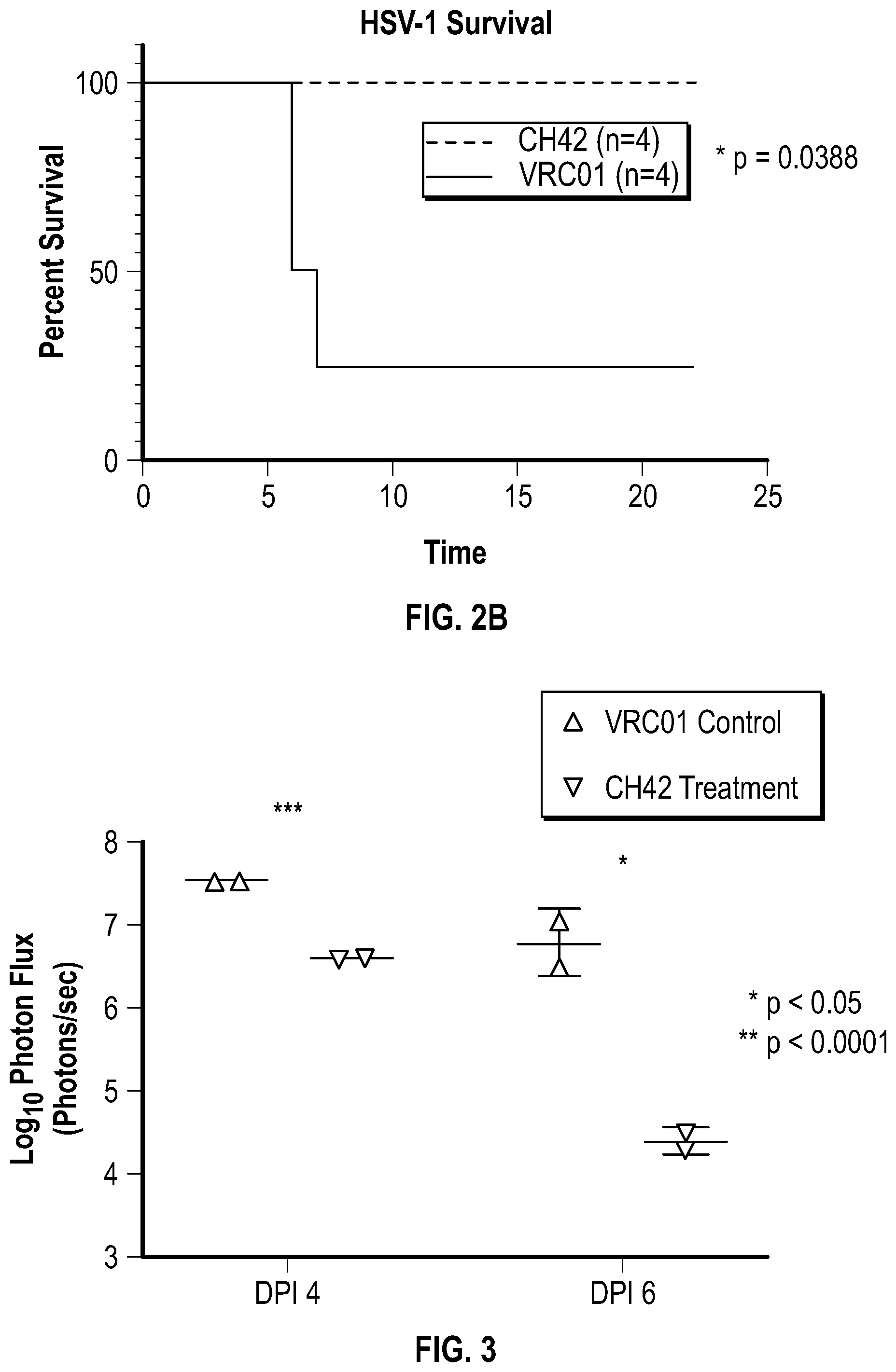 Patent US12378305 Figure 3 – Compositions and methods for preventing or ameliorating neonatal HSV infection
