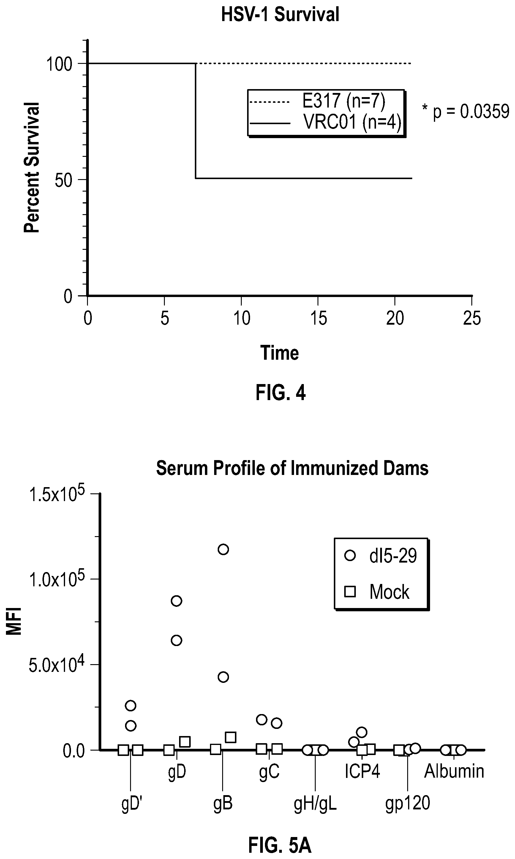 Patent US12378305 Figure 4 – Compositions and methods for preventing or ameliorating neonatal HSV infection