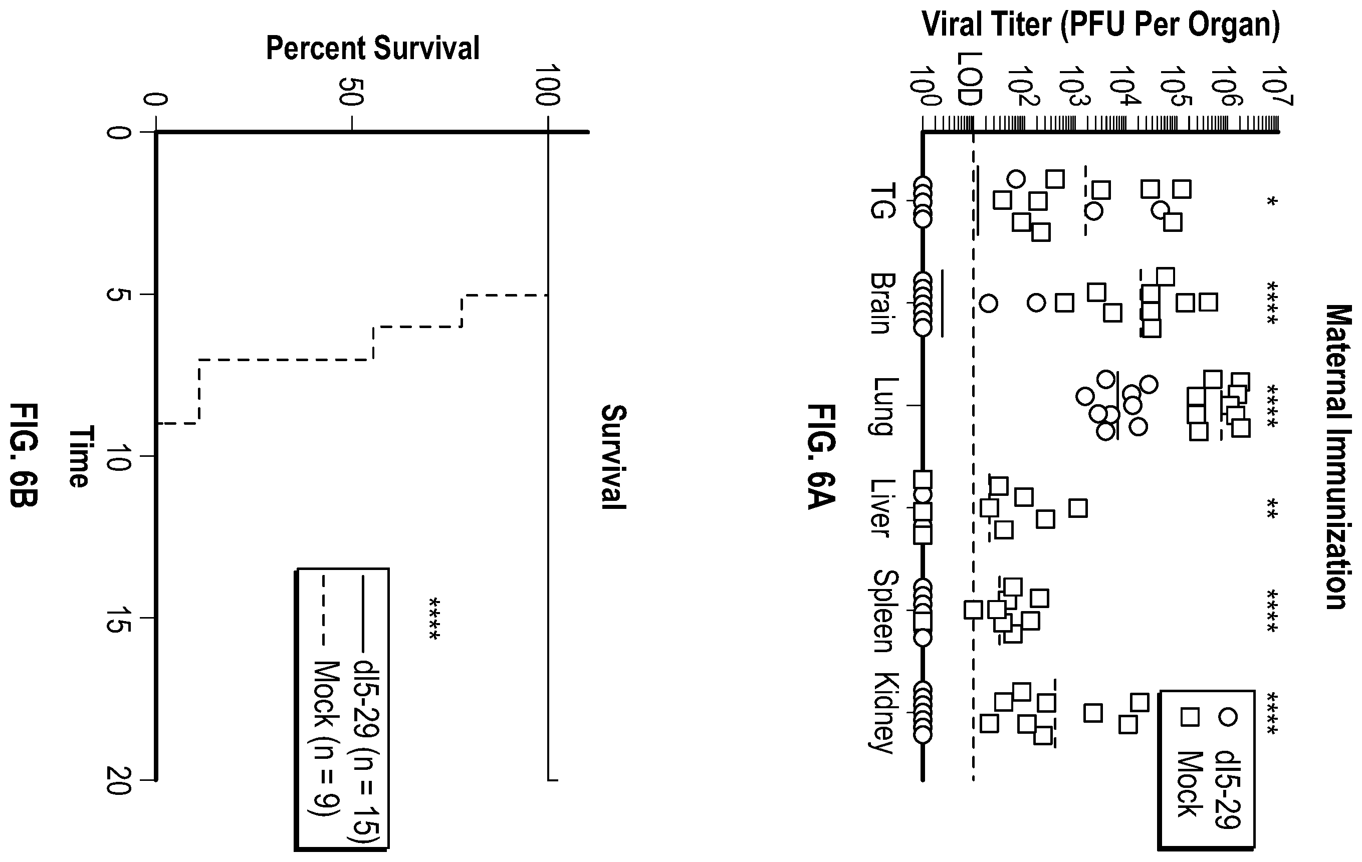 Patent US12378305 Figure 6 – Compositions and methods for preventing or ameliorating neonatal HSV infection