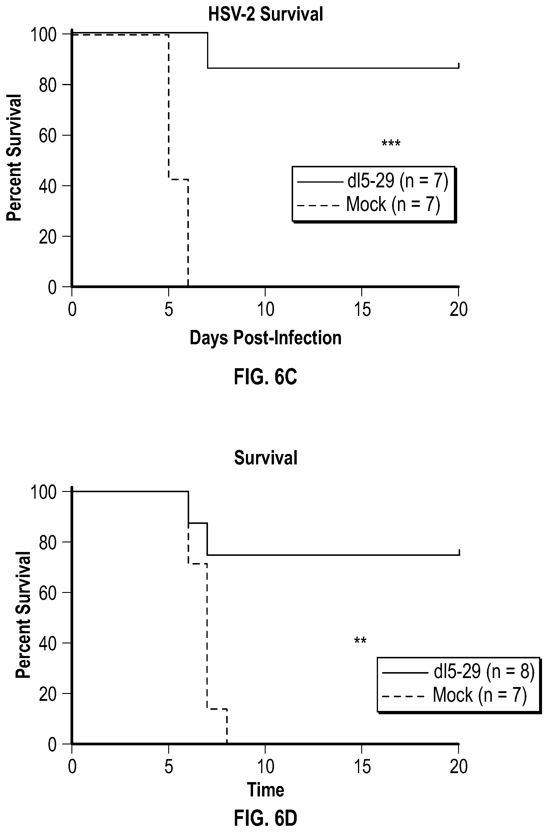 Patent US12378305 Figure 7 – Compositions and methods for preventing or ameliorating neonatal HSV infection