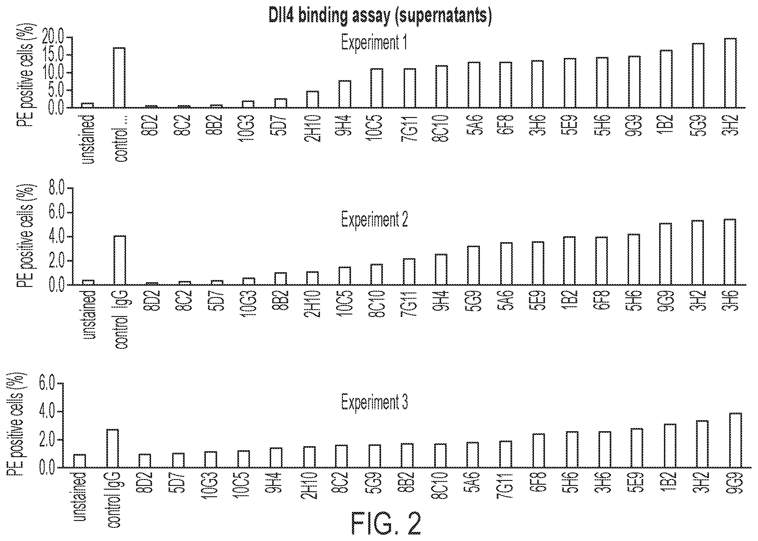 Patent US12378307 Figure 2 – Antibodies blocking DLL4-mediated notch signalling