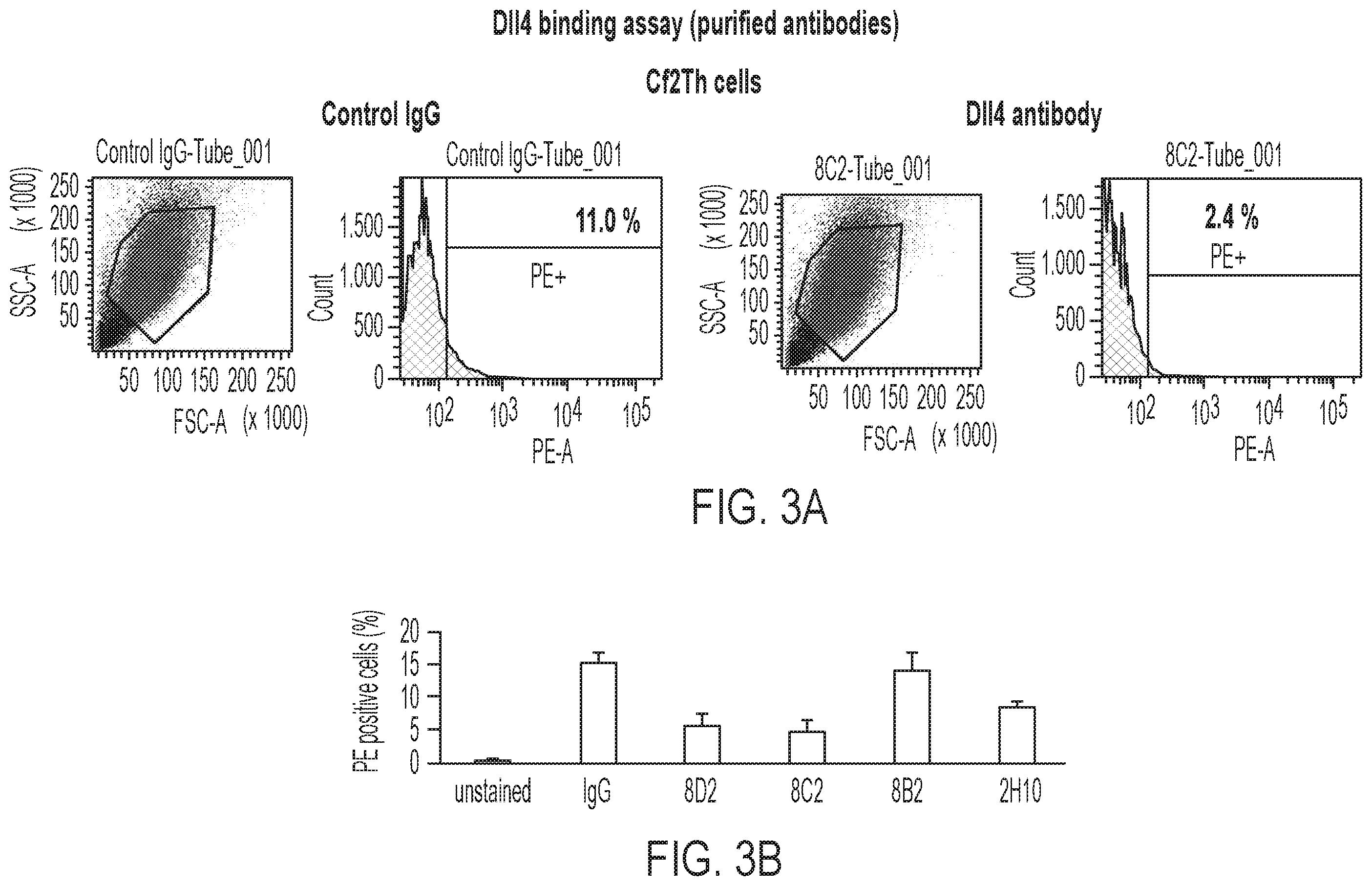 Patent US12378307 Figure 3 – Antibodies blocking DLL4-mediated notch signalling