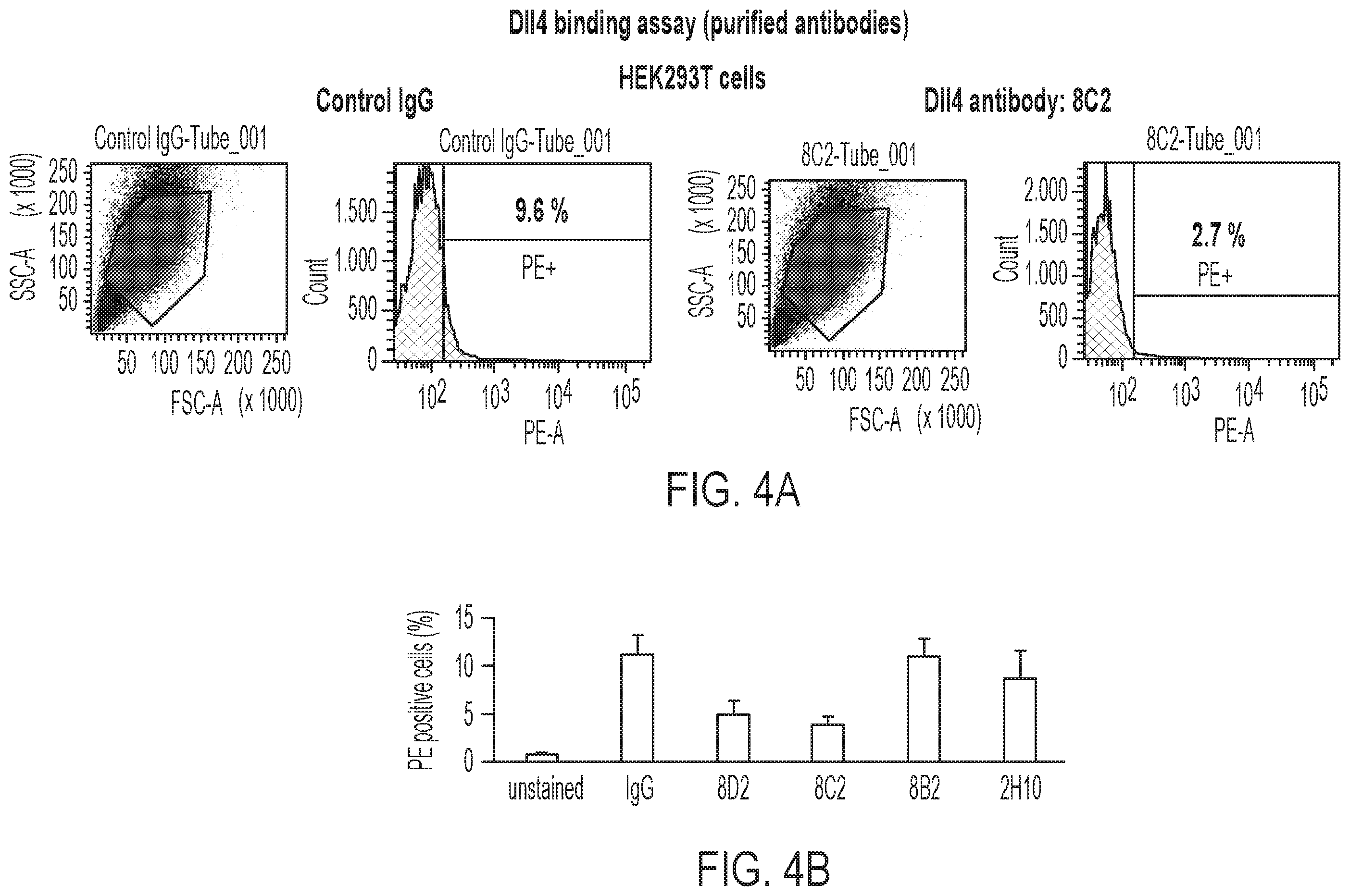 Patent US12378307 Figure 4 – Antibodies blocking DLL4-mediated notch signalling