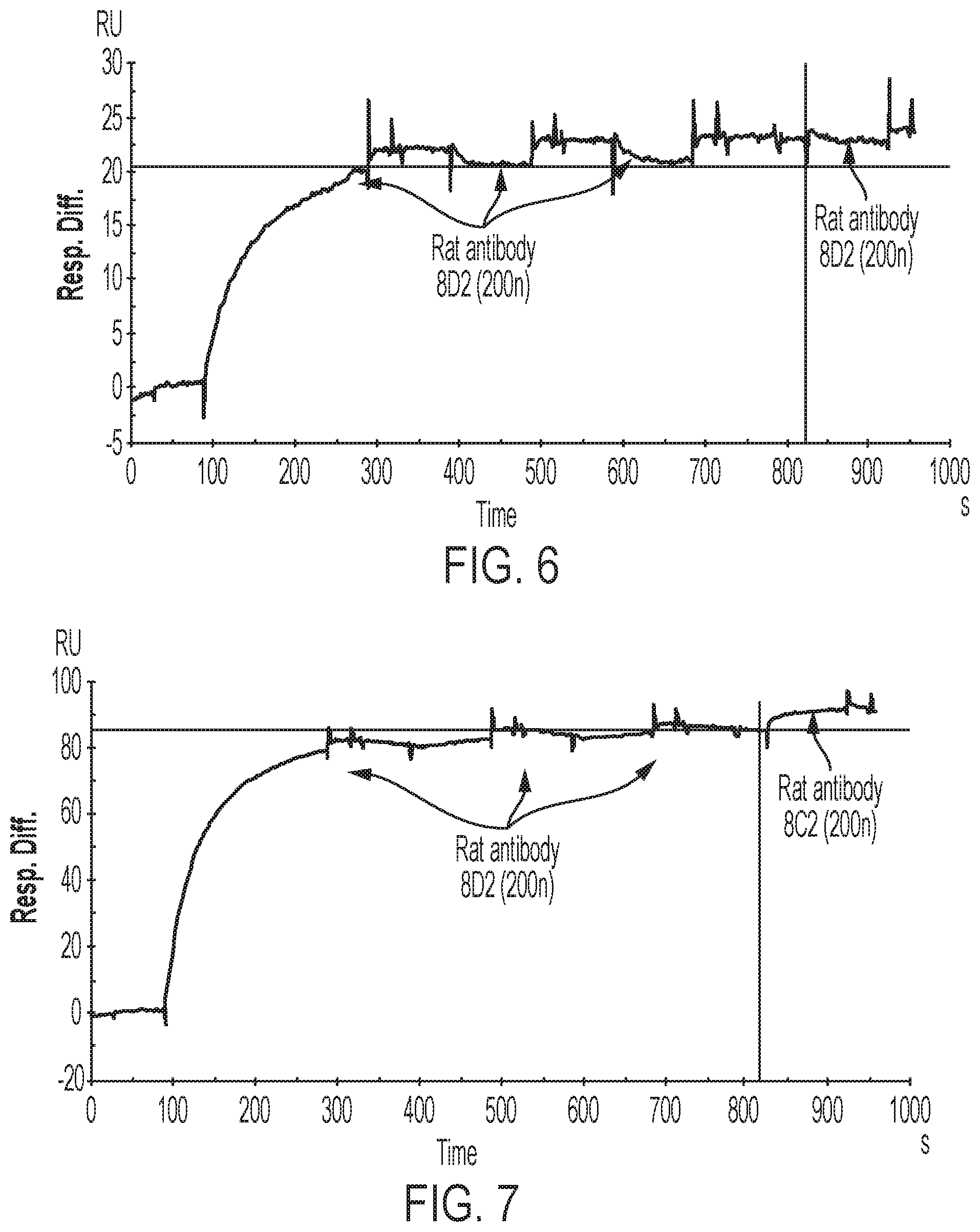 Patent US12378307 Figure 6 – Antibodies blocking DLL4-mediated notch signalling