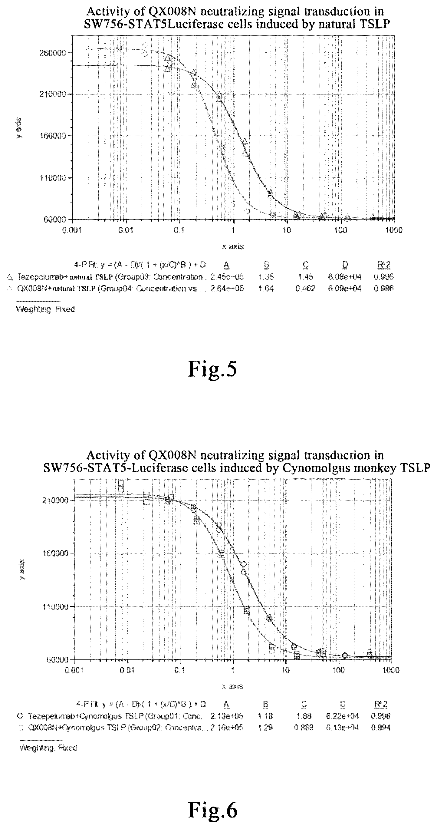 Patent US12378309 Figure 3 – Anti-human thymic stromal lymphopoietin (TSLP) monoclonal antibody and use thereof to treat disease