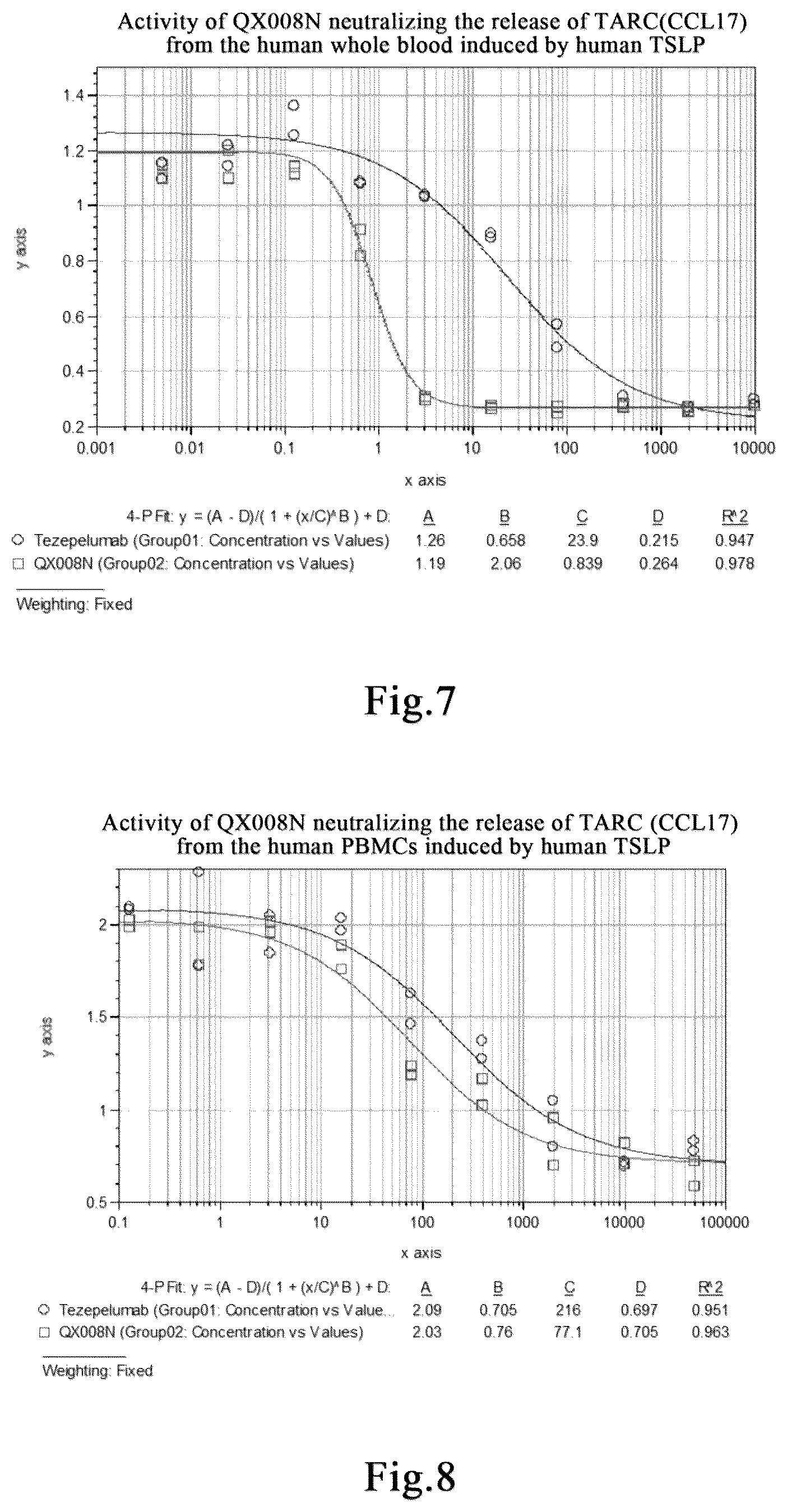 Patent US12378309 Figure 4 – Anti-human thymic stromal lymphopoietin (TSLP) monoclonal antibody and use thereof to treat disease