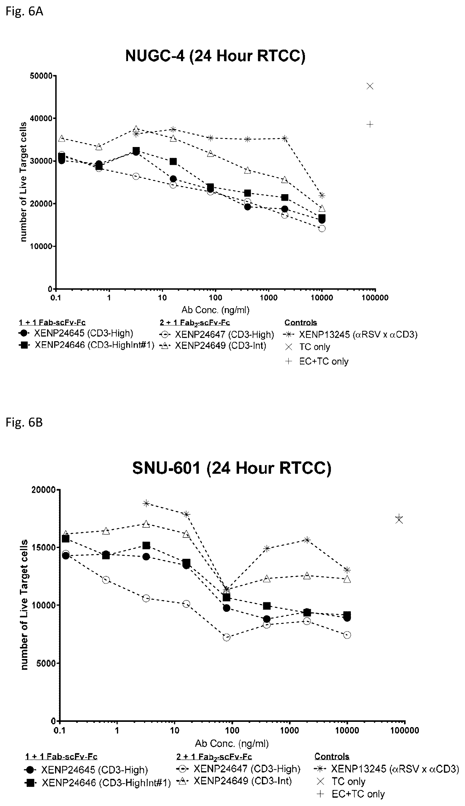 Patent US12378313 Figure 6 – Bispecific binding agents binding to CLDN18.2 and CD3
