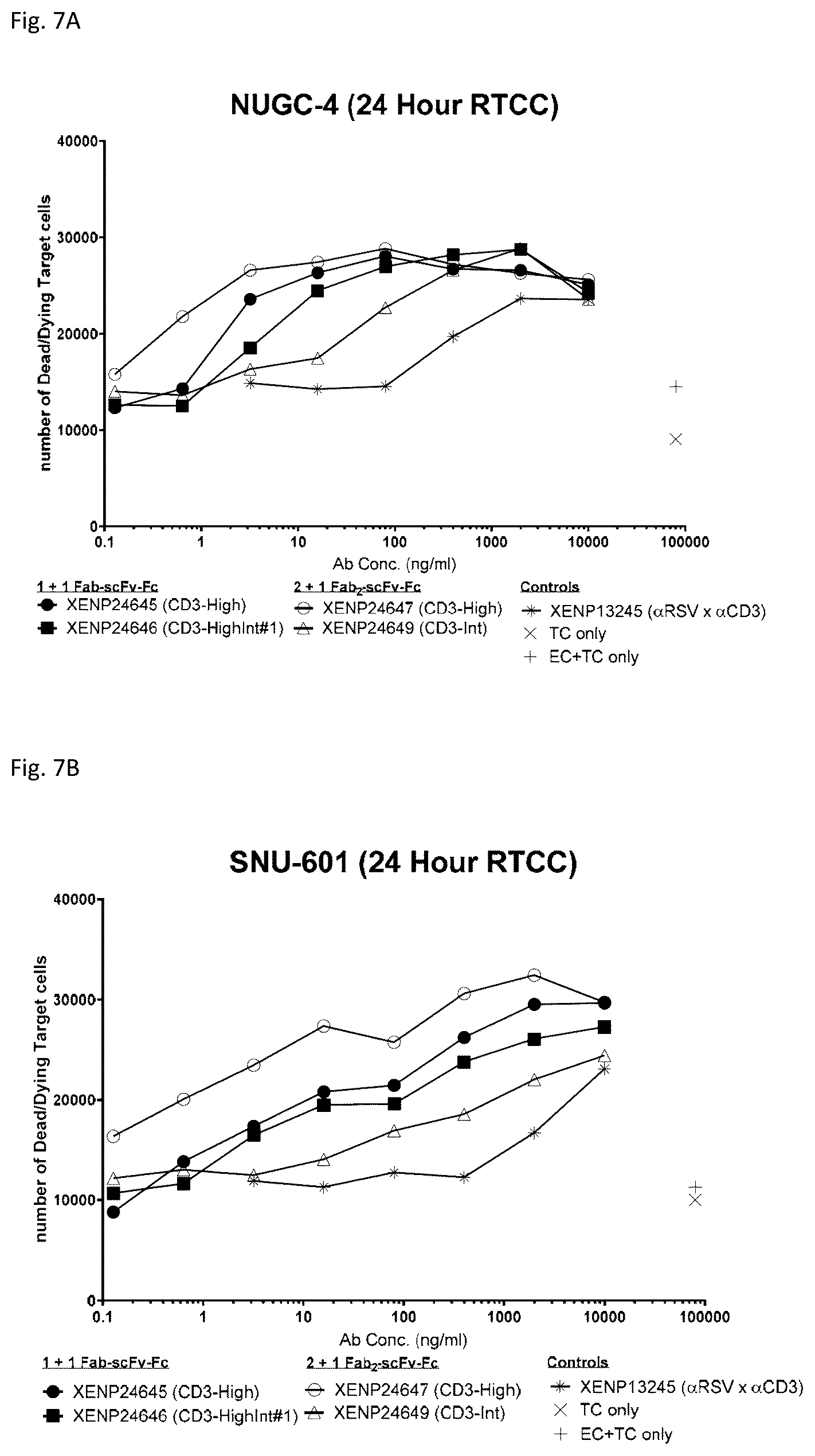 Patent US12378313 Figure 7 – Bispecific binding agents binding to CLDN18.2 and CD3