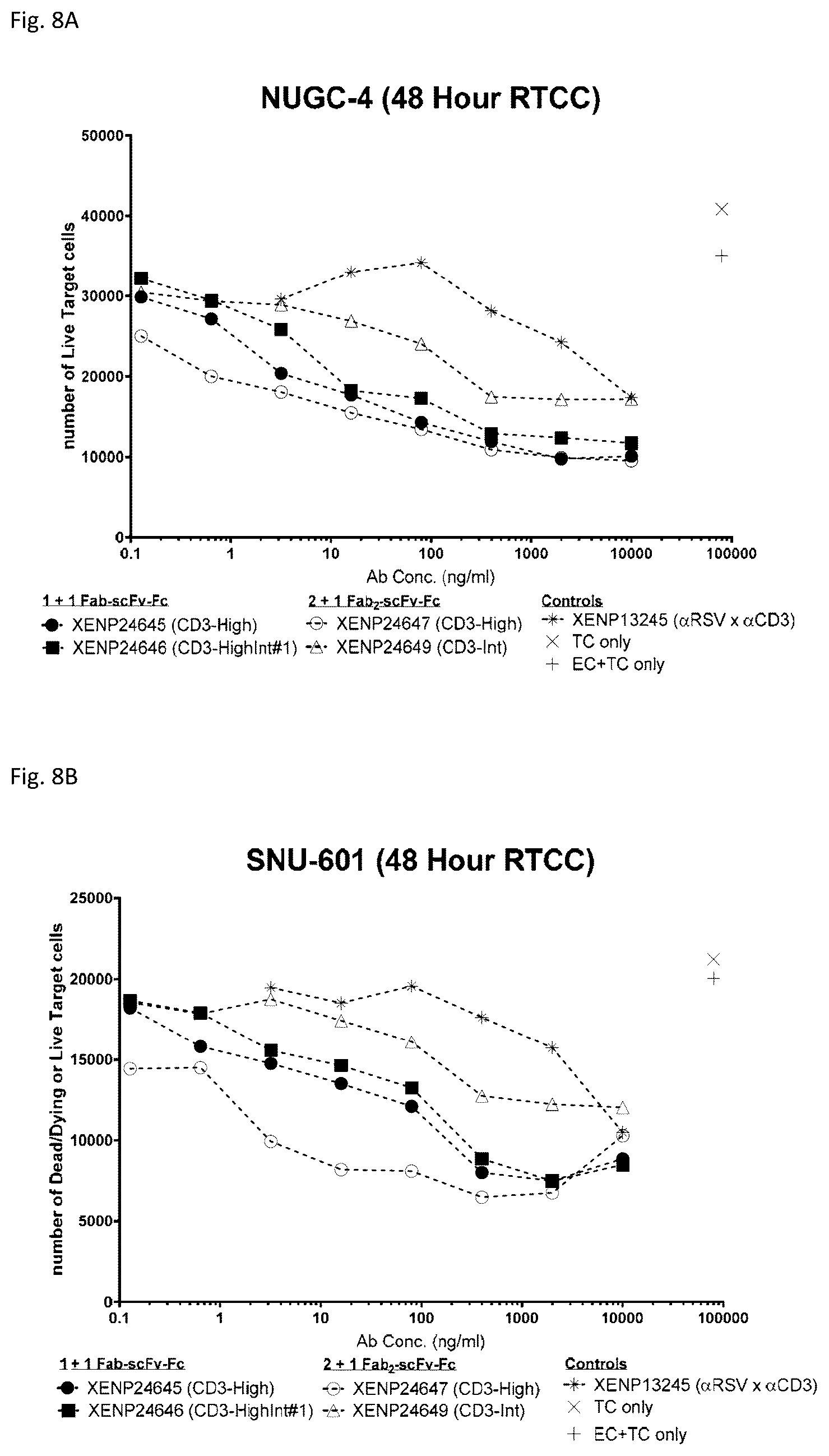 Patent US12378313 Figure 8 – Bispecific binding agents binding to CLDN18.2 and CD3