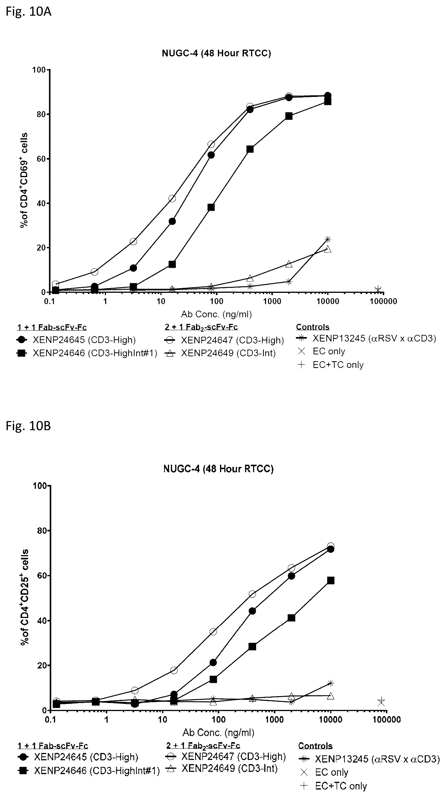 Patent US12378313 Figure 10 – Bispecific binding agents binding to CLDN18.2 and CD3