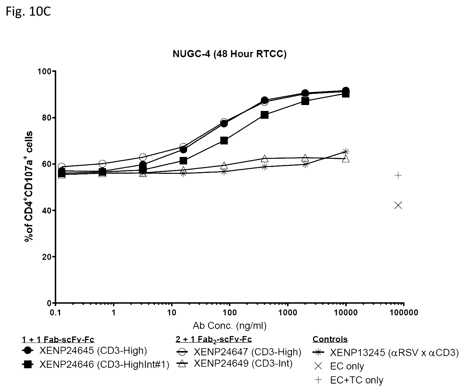 Patent US12378313 Figure 11 – Bispecific binding agents binding to CLDN18.2 and CD3