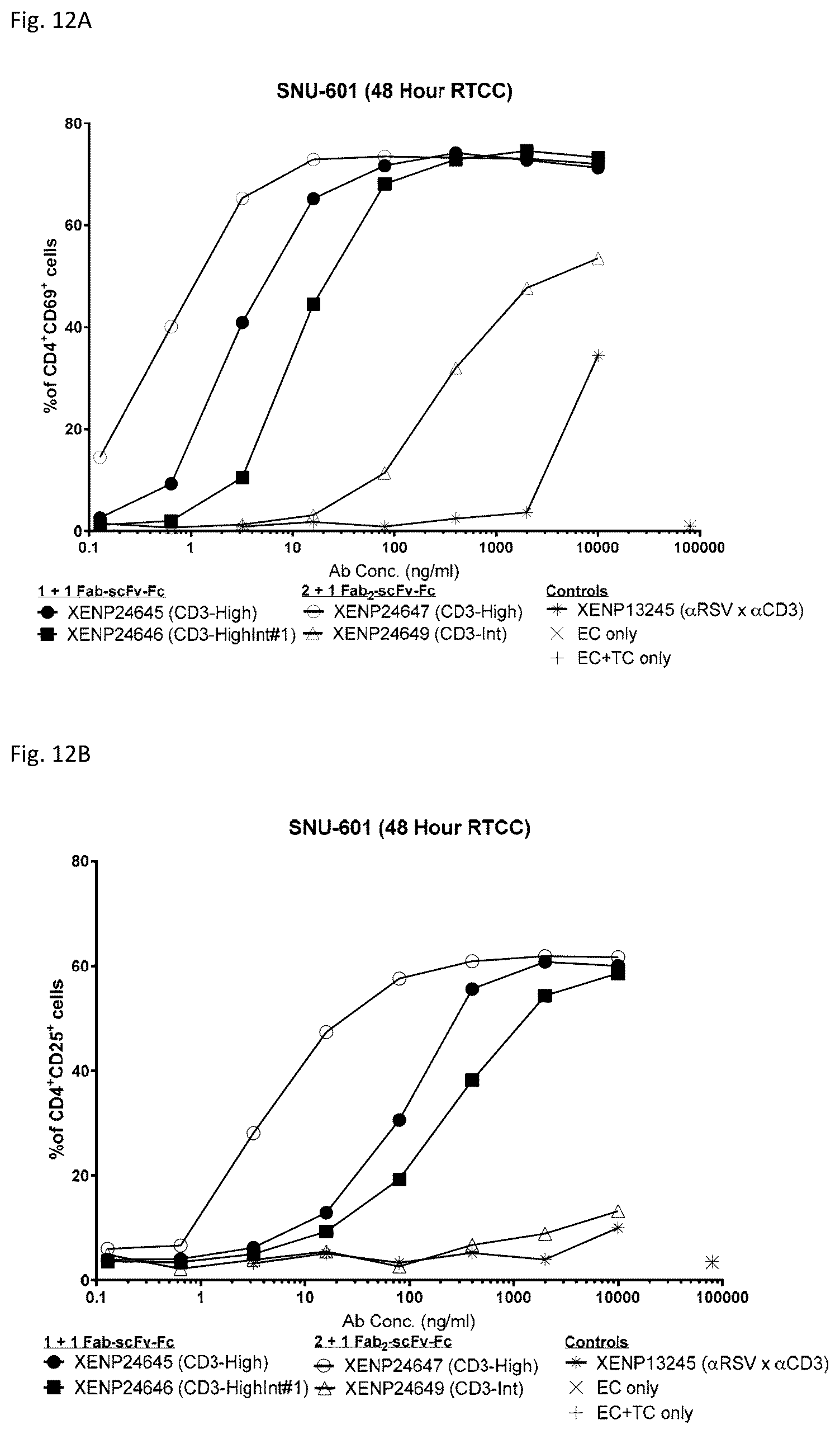 Patent US12378313 Figure 14 – Bispecific binding agents binding to CLDN18.2 and CD3