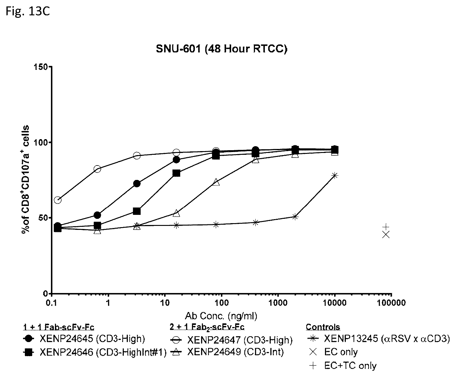 Patent US12378313 Figure 17 – Bispecific binding agents binding to CLDN18.2 and CD3