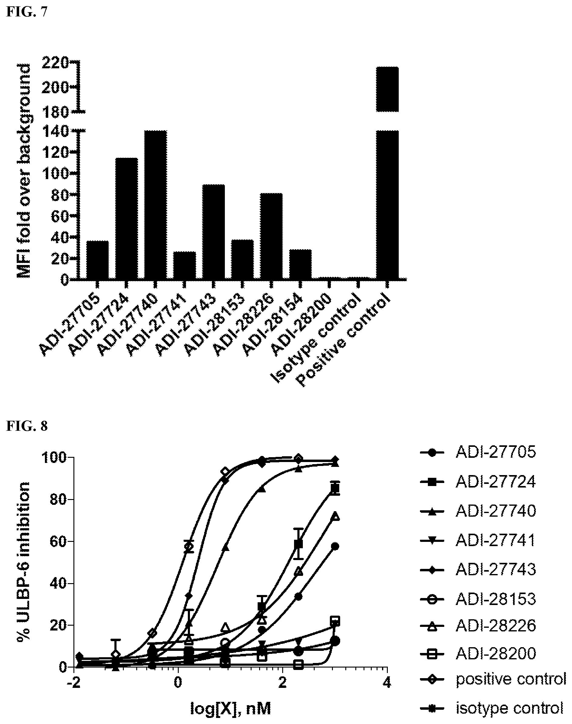 Patent US12378318 Figure 6 – Proteins binding NKG2D, CD16 and a tumor-associated antigen