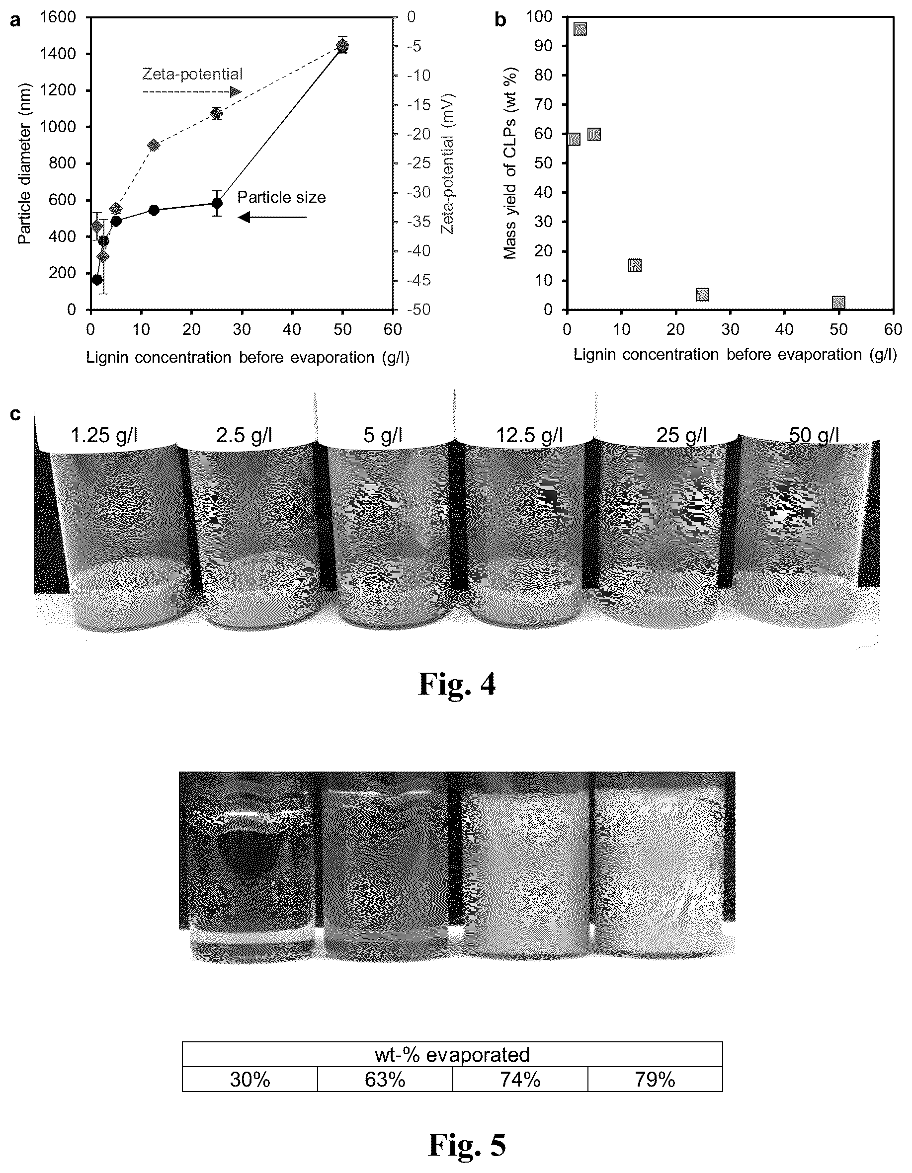 Patent US12378369 Figure 3 – Lignin particle based hydrogel and the method for preparation of lignin colloidal particles by solvent evaporation process