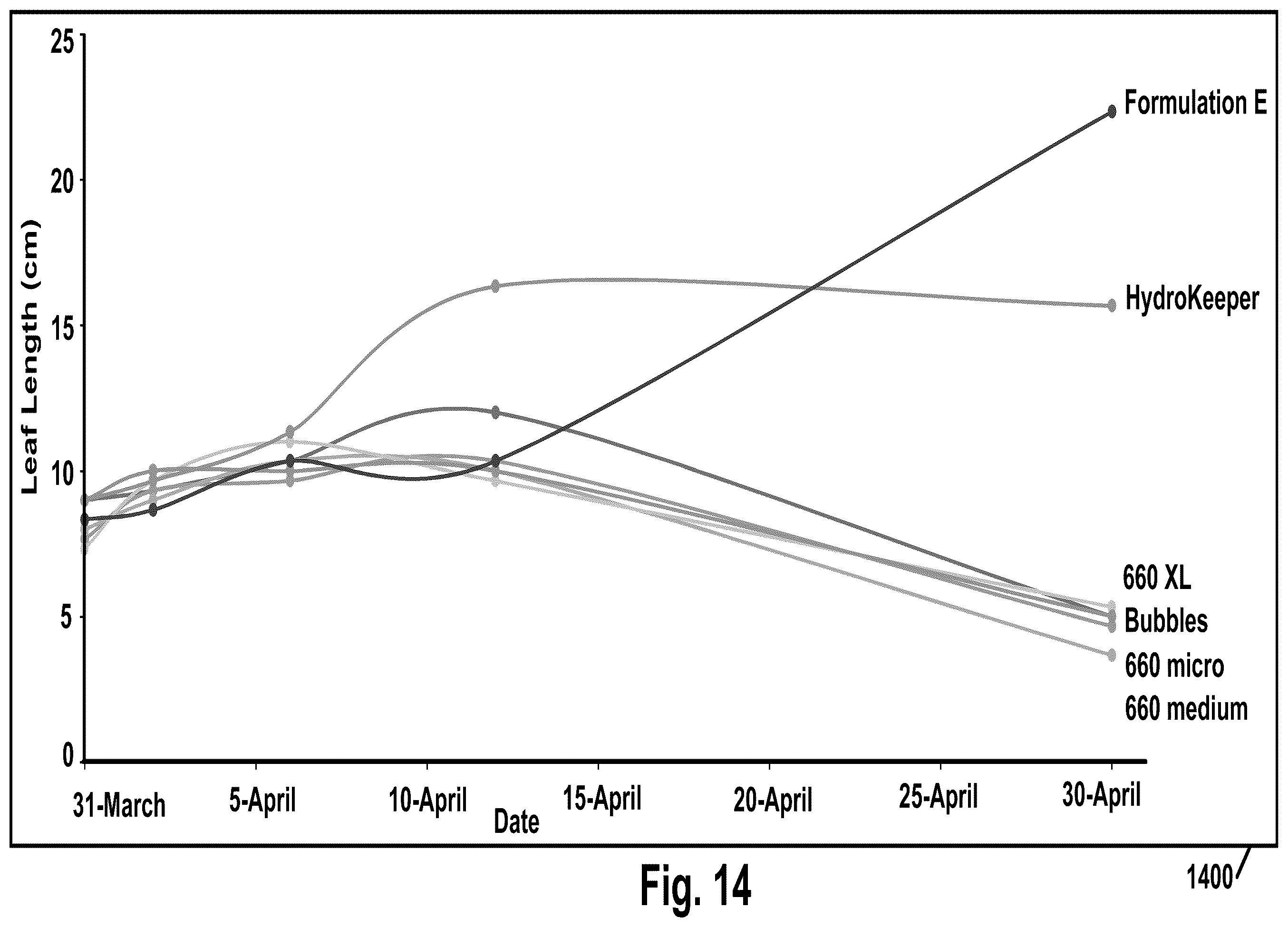 Patent US12378370 Figure 15 – Hydrogel and uses thereof as a substrate for growing plants