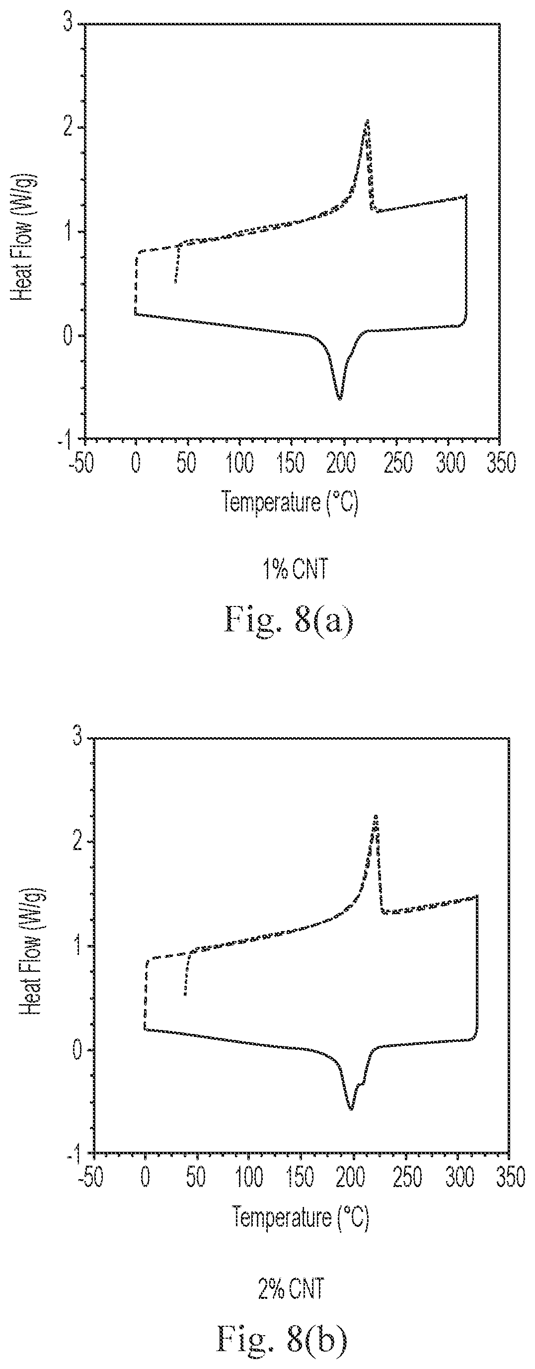 Patent US12378375 Figure 5 – In situ bonding of carbon fibers and nanotubes to polymer matrices