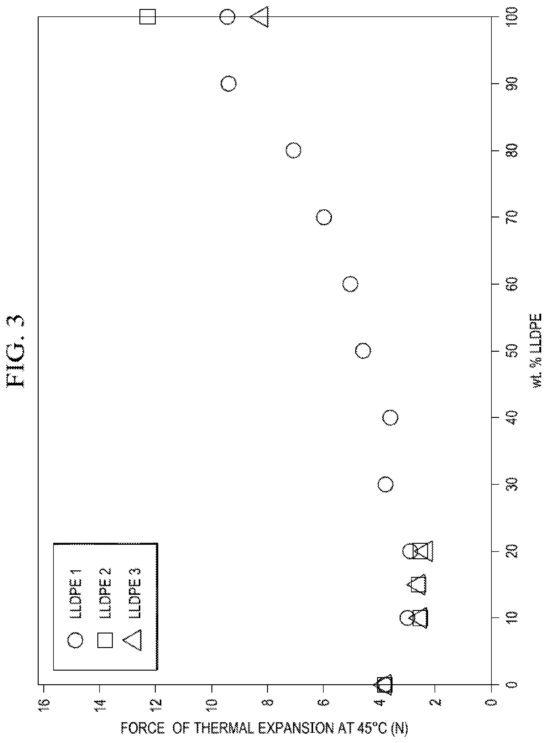 Patent US12378392 Figure 3 – Polyolefin compositions with high dimensional stability for sheet applications