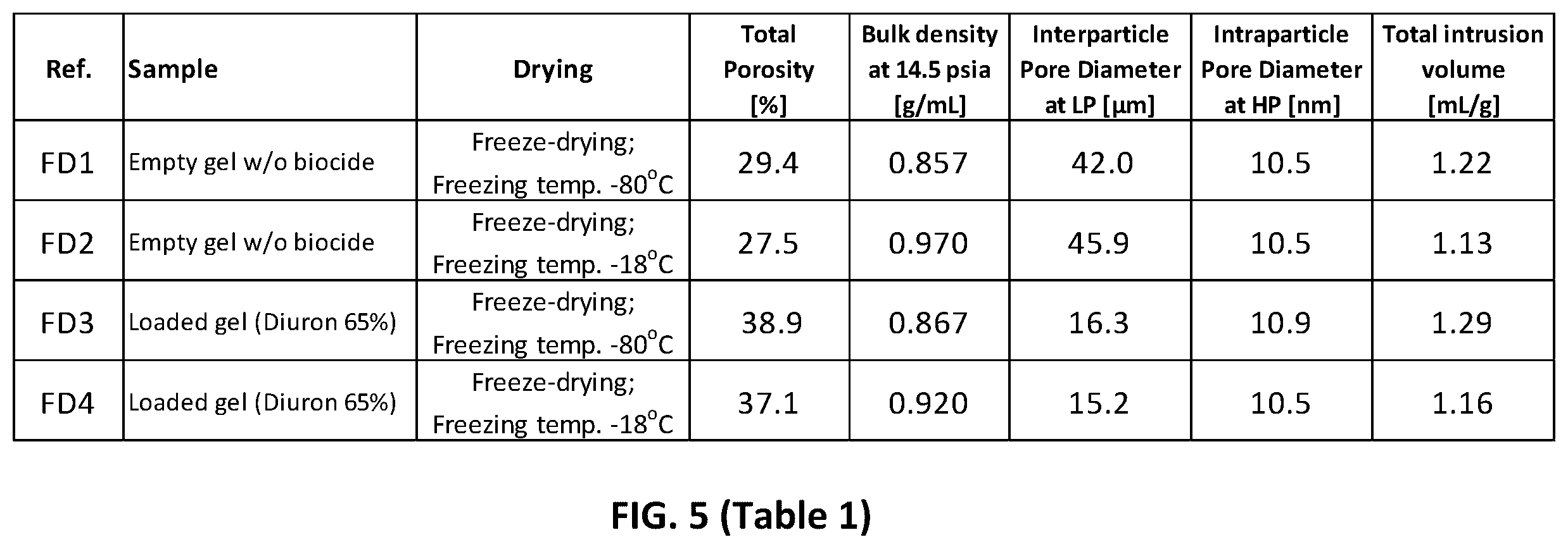 Patent US12378421 Figure 5 – Freeze-dried loaded aerogel particles with biocidal properties