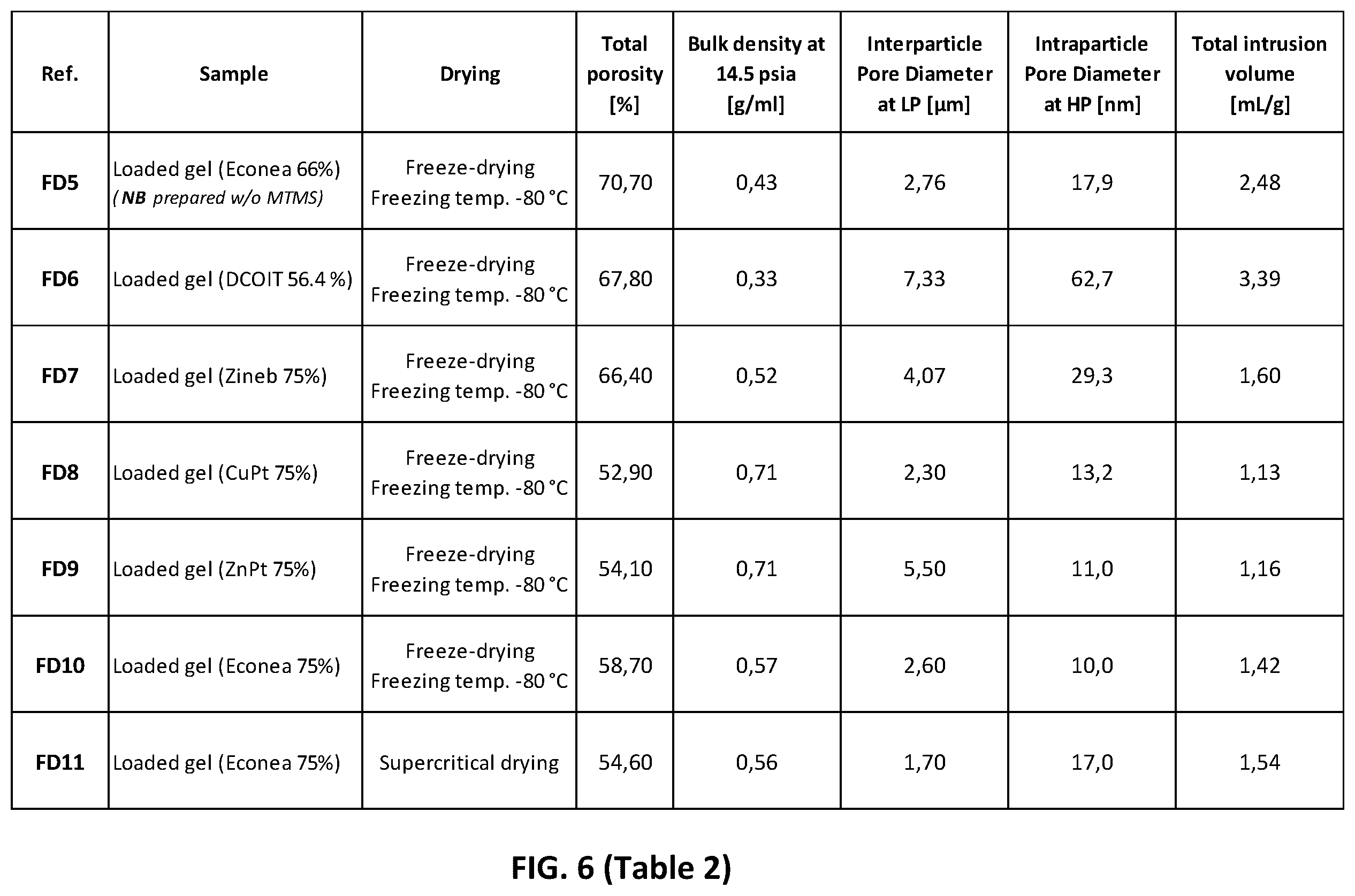 Patent US12378421 Figure 6 – Freeze-dried loaded aerogel particles with biocidal properties