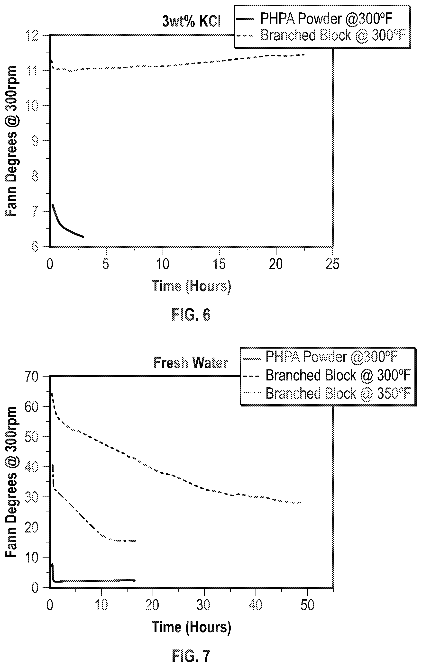 Patent US12378465 Figure 6 – Development of ultra-high molecular weight (UHMW) branched block copolymer drag reducer with improved mechanical and chemical stability