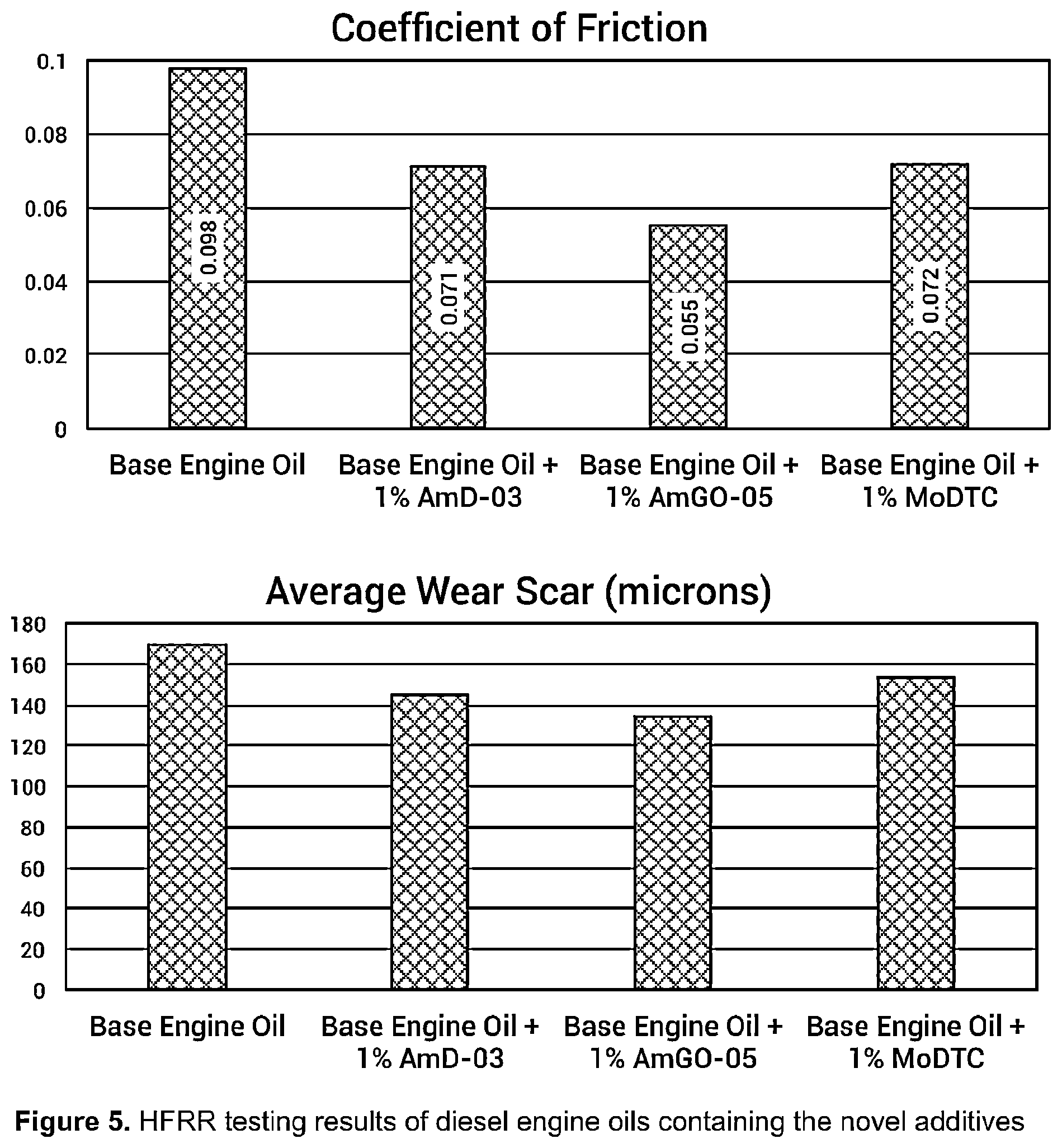 Patent US12378495 Figure 5 – Tribotechnical compositions from self-assembled carbon nanoarchitectonics, and applications thereof