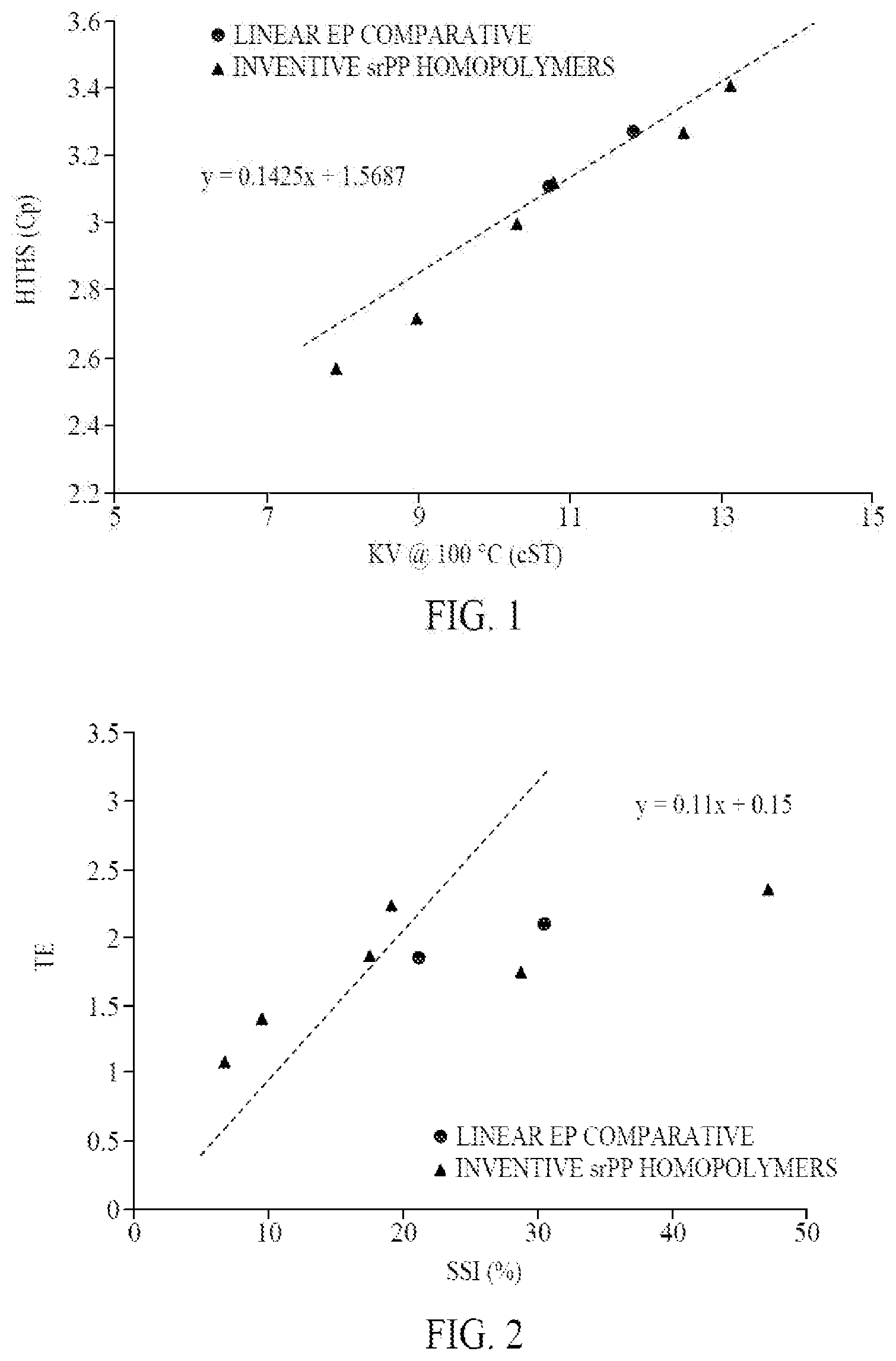 Patent US12378497 Figure 1 – Polypropylene viscosity modifiers and lubricating oils thereof