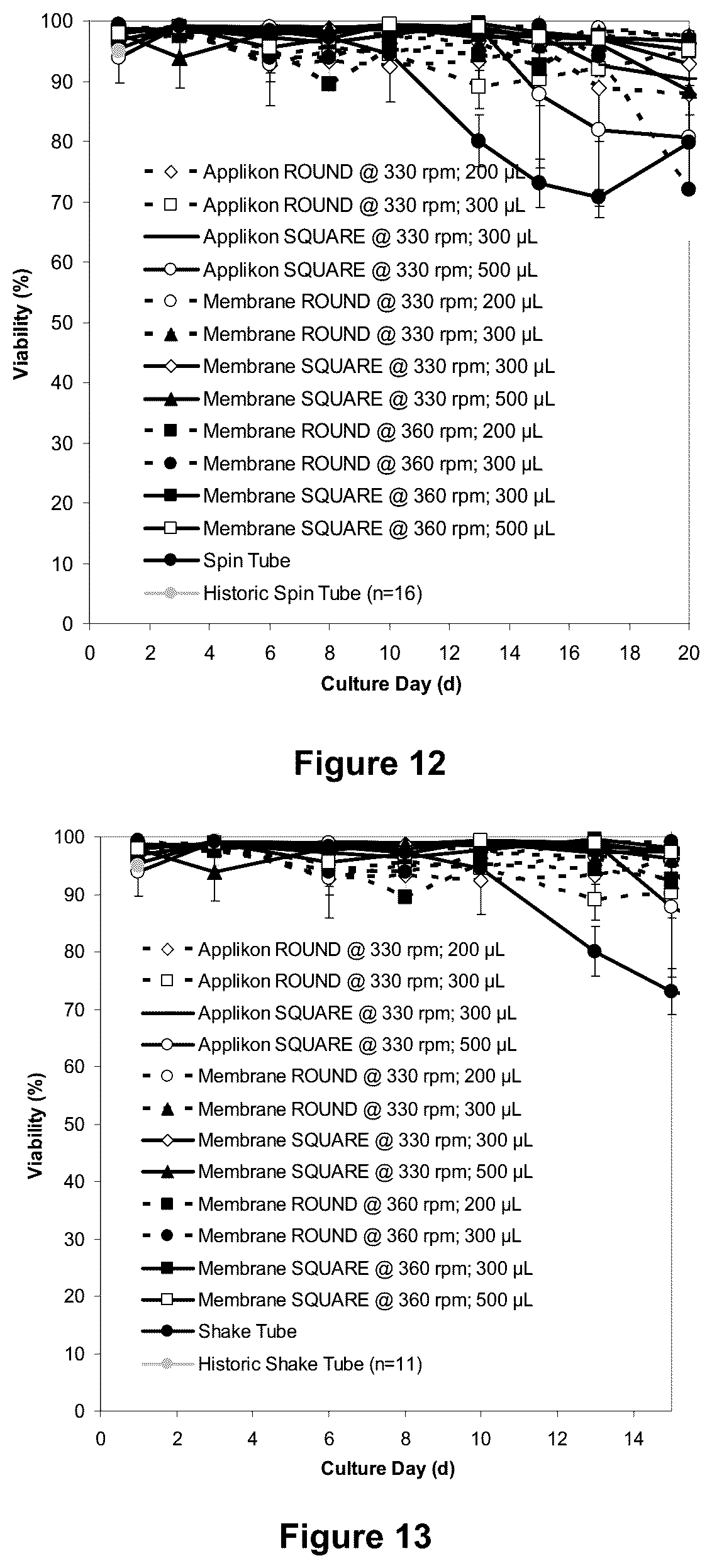 Patent US12378517 Figure 8 – Perfusion culturing methods and uses thereof