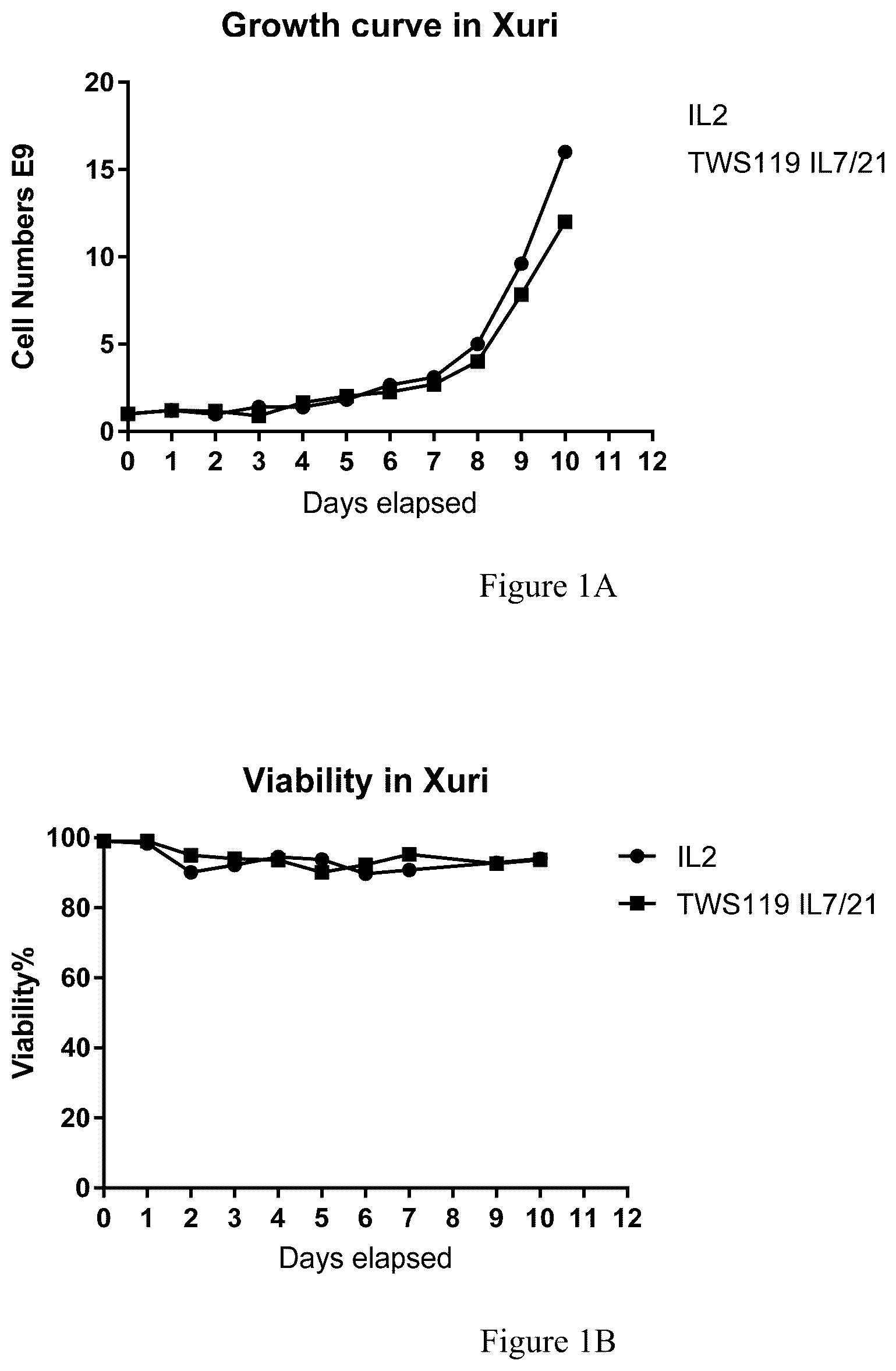 Patent US12378521 Figure 1 – Method for enhancing production of genetically engineered autologous T cells