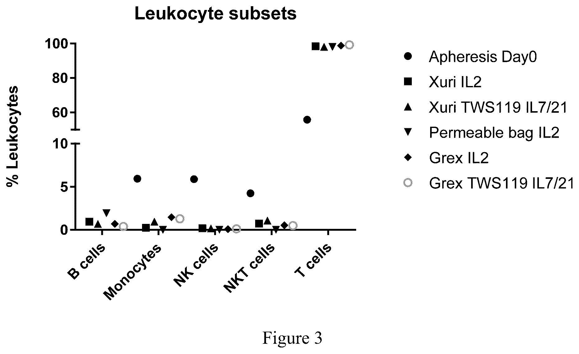 Patent US12378521 Figure 3 – Method for enhancing production of genetically engineered autologous T cells