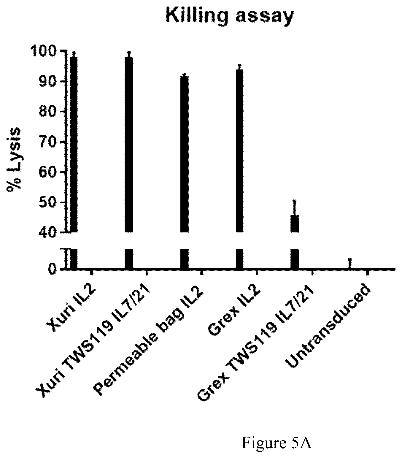 Patent US12378521 Figure 5 – Method for enhancing production of genetically engineered autologous T cells