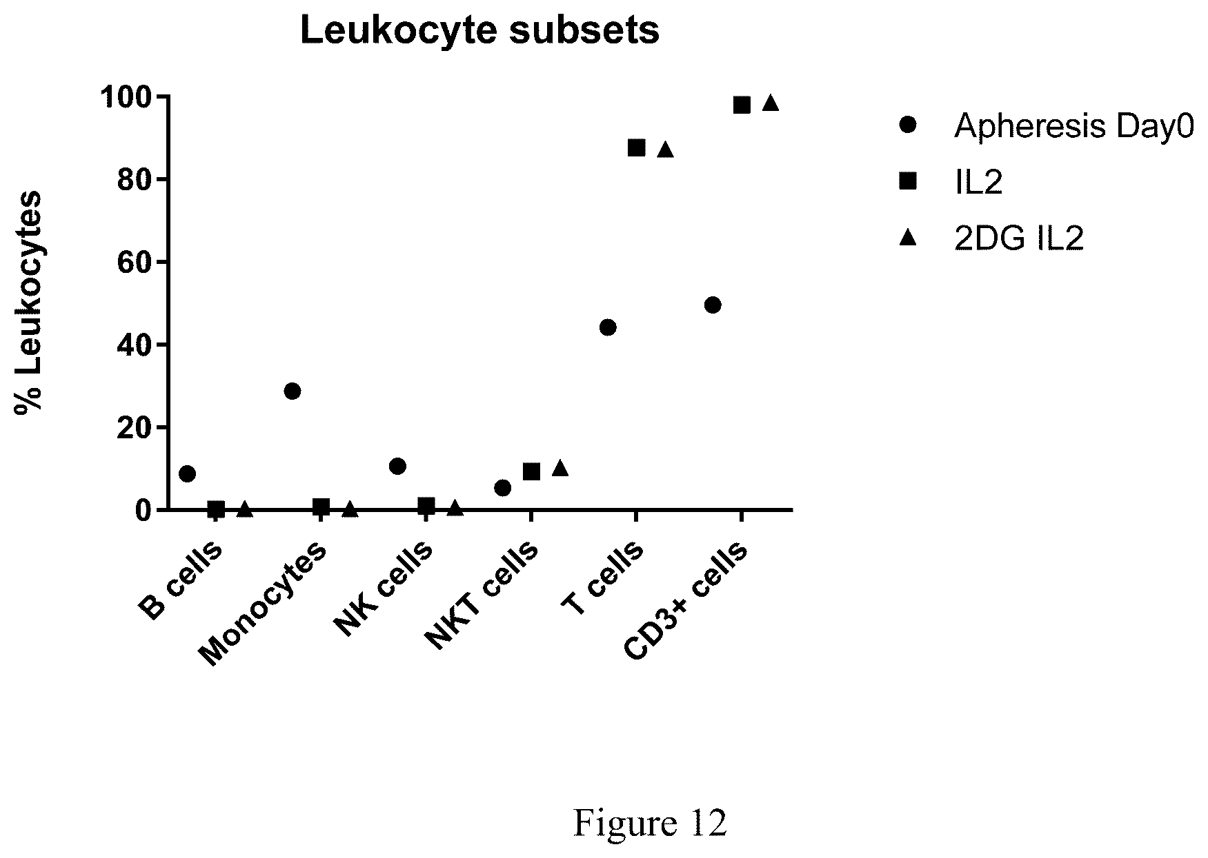 Patent US12378521 Figure 13 – Method for enhancing production of genetically engineered autologous T cells