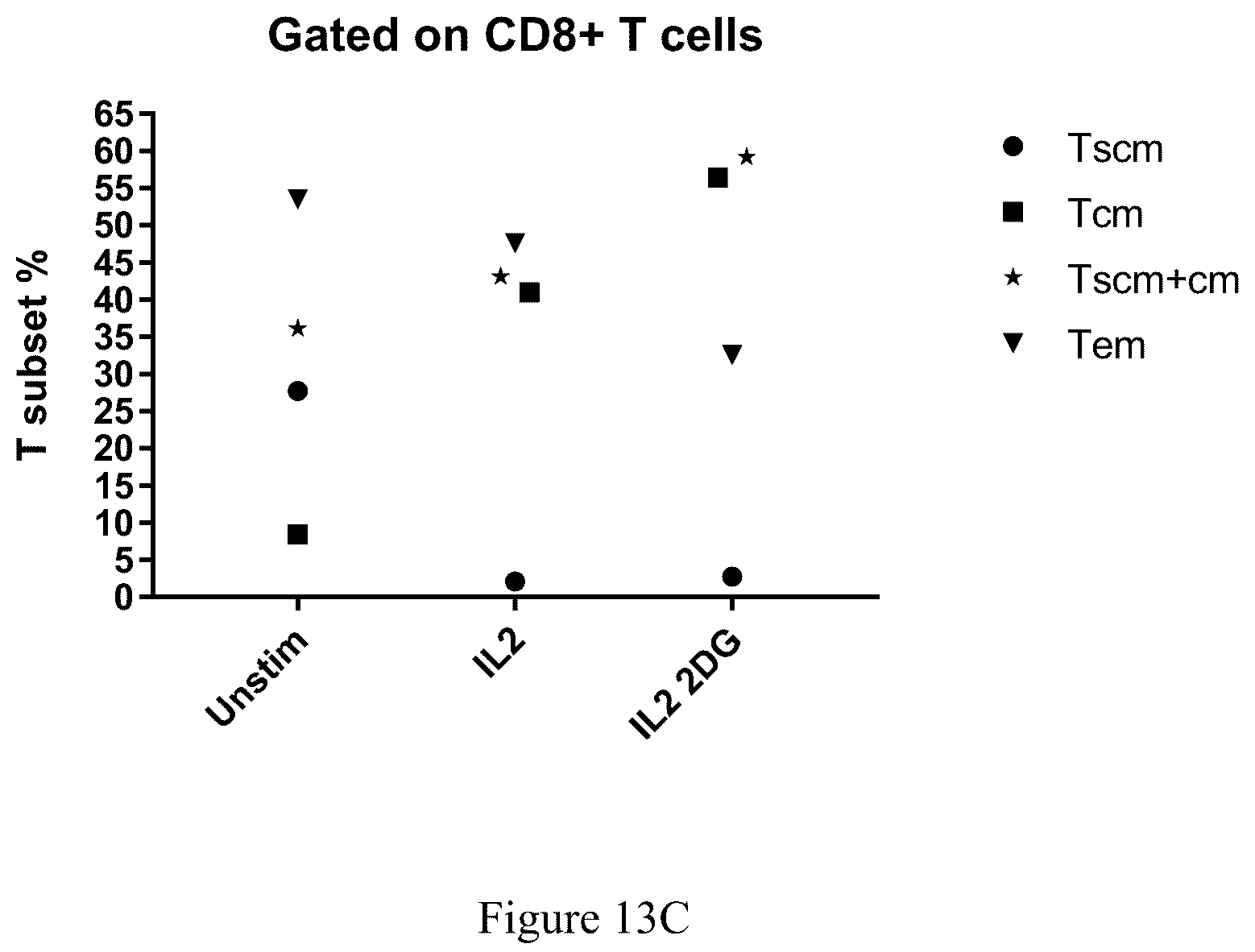 Patent US12378521 Figure 15 – Method for enhancing production of genetically engineered autologous T cells