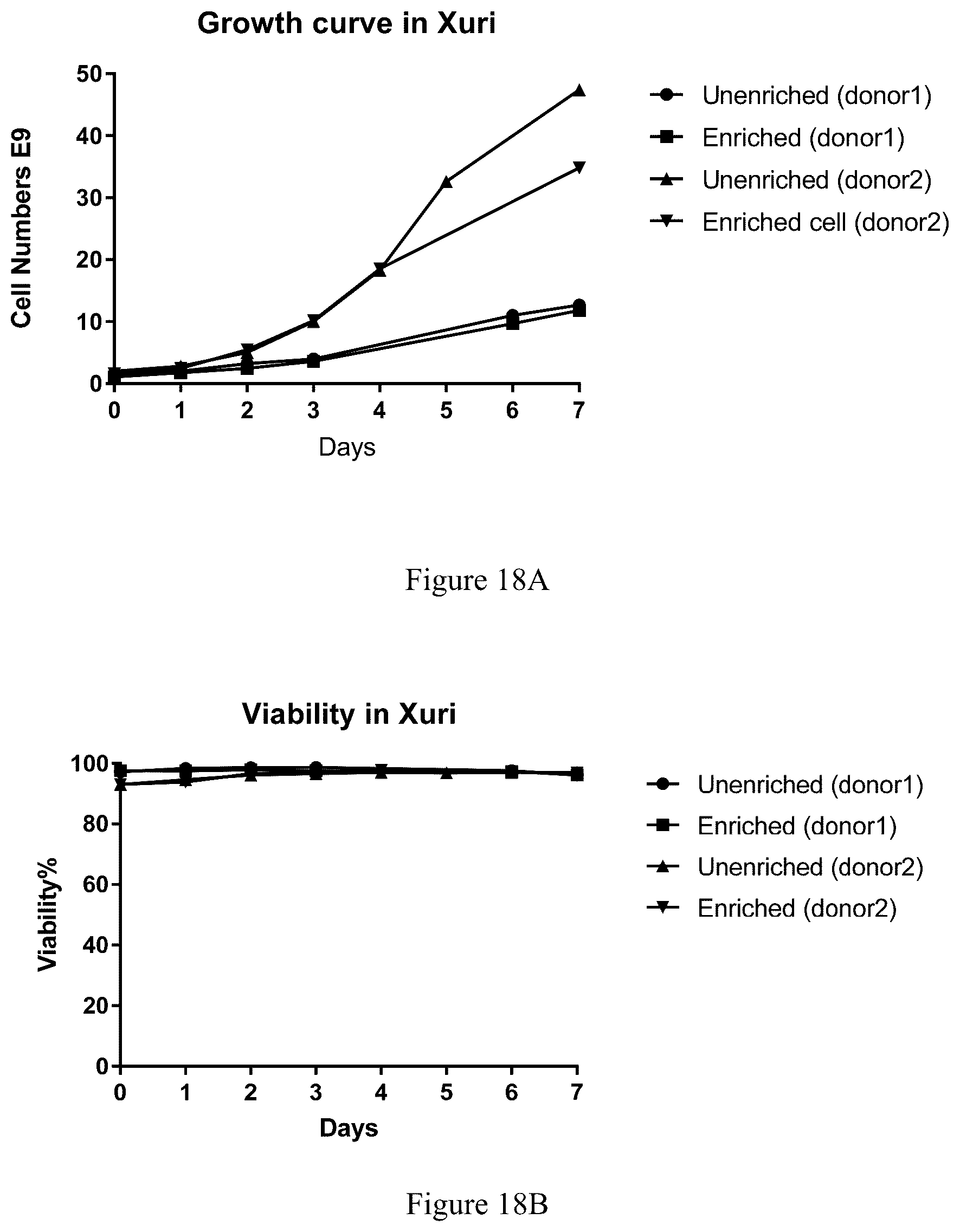 Patent US12378521 Figure 20 – Method for enhancing production of genetically engineered autologous T cells