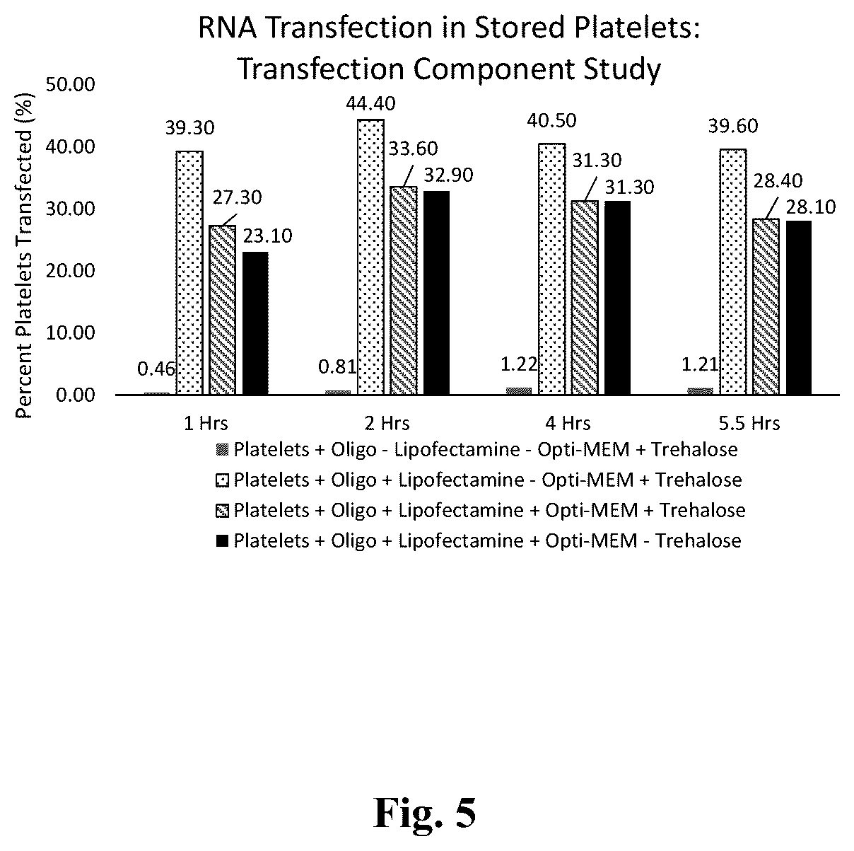 Patent US12378523 Figure 5 – Platelets as delivery agents