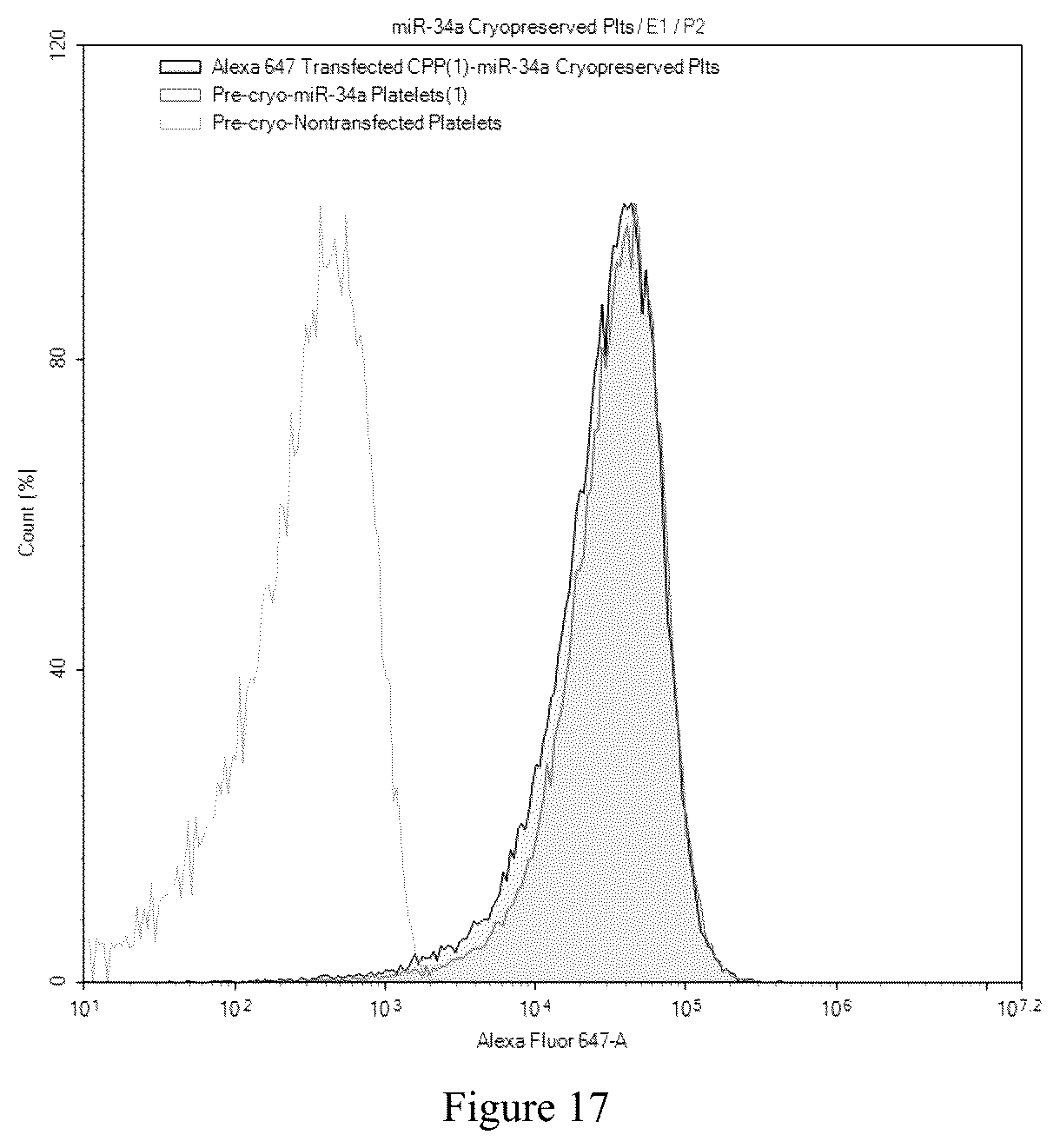 Patent US12378523 Figure 17 – Platelets as delivery agents