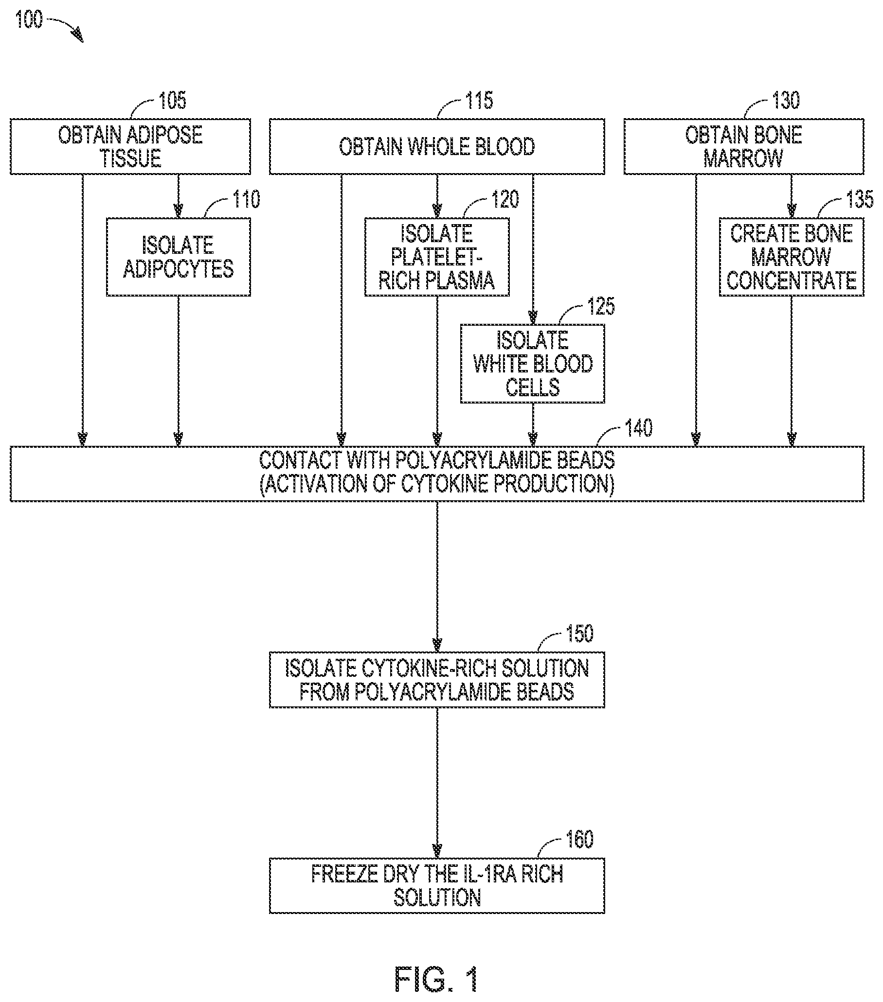 Patent US12378524 Figure 1 – Methods of mediating macrophage phenotypes