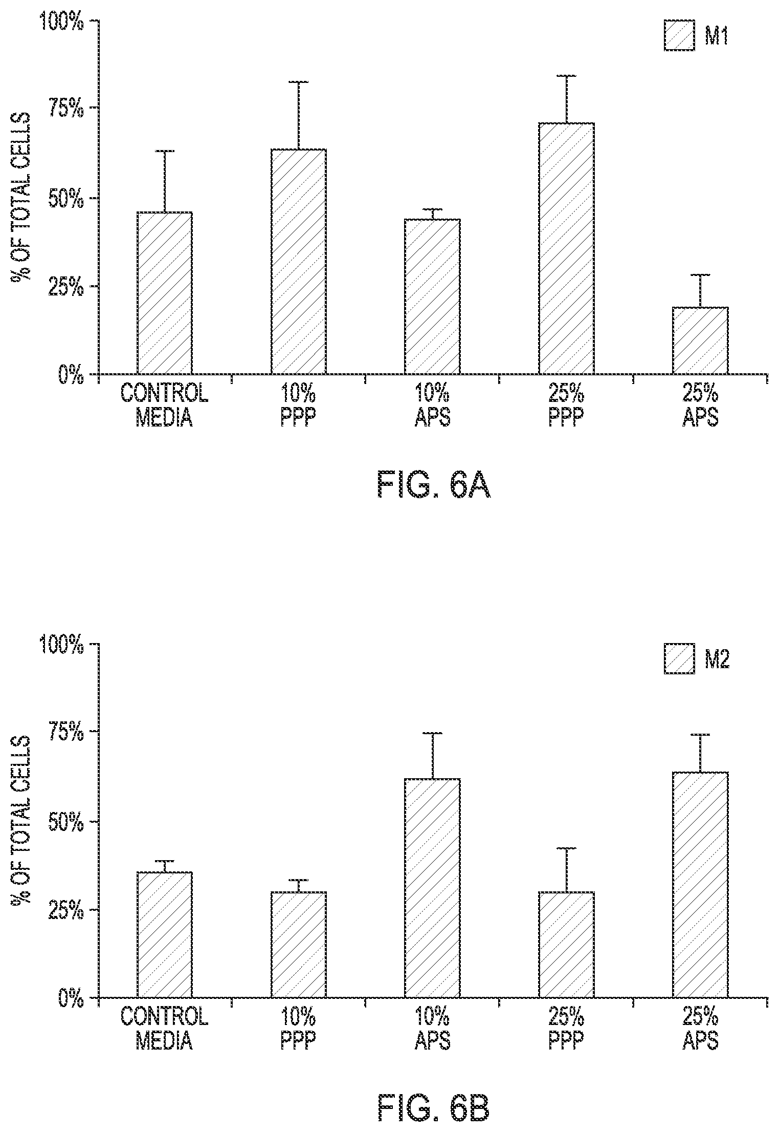 Patent US12378524 Figure 6 – Methods of mediating macrophage phenotypes