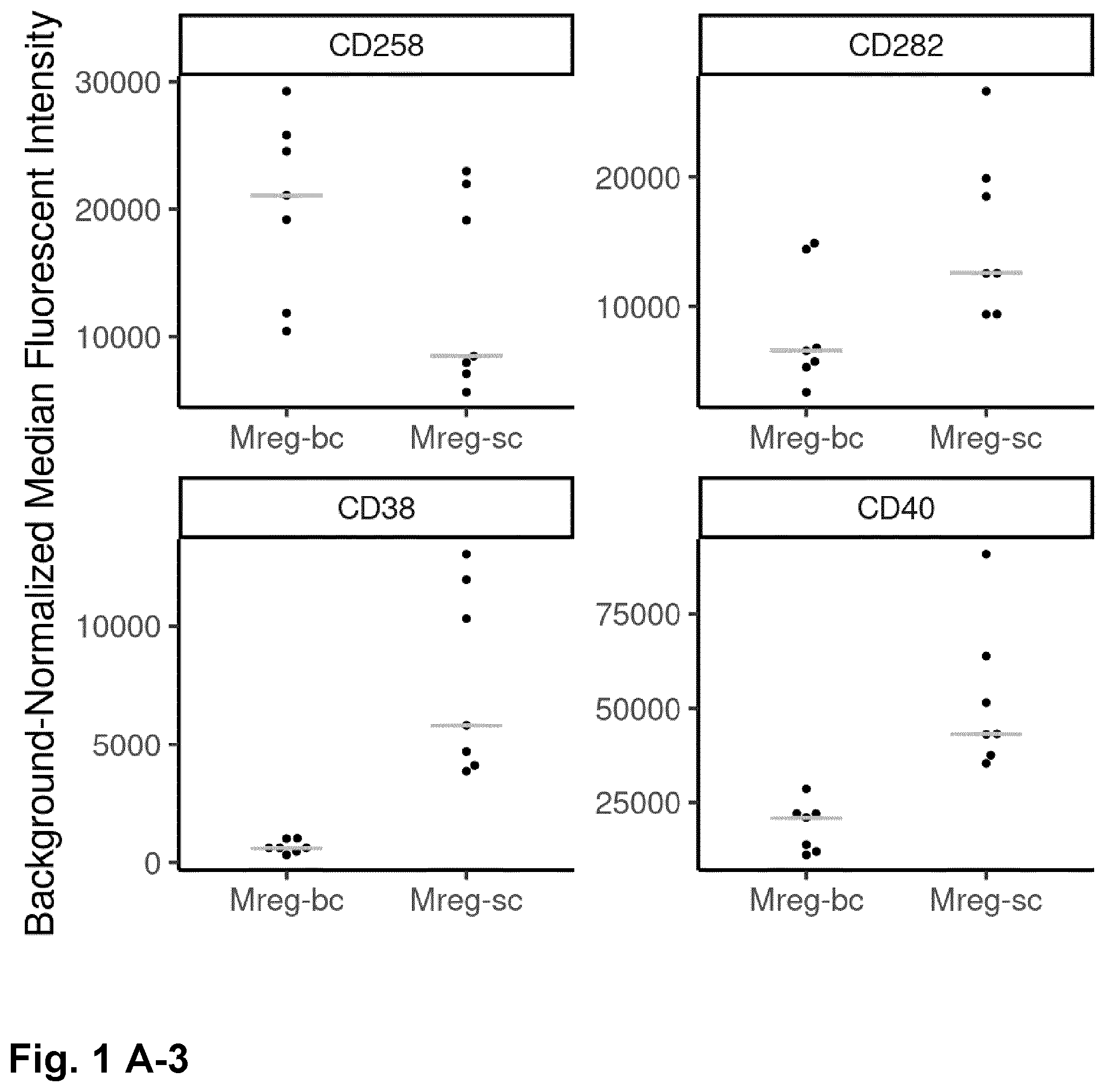 Patent US12378525 Figure 3 – Regulatory macrophages and uses thereof