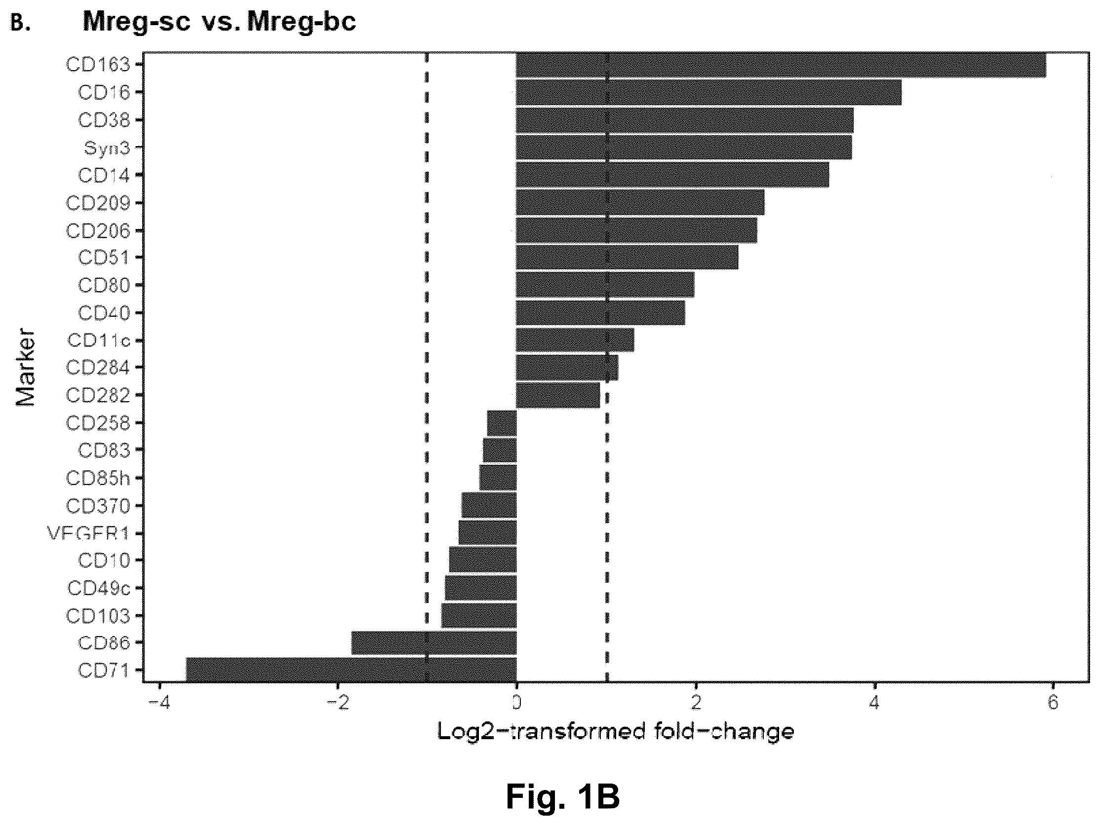Patent US12378525 Figure 7 – Regulatory macrophages and uses thereof