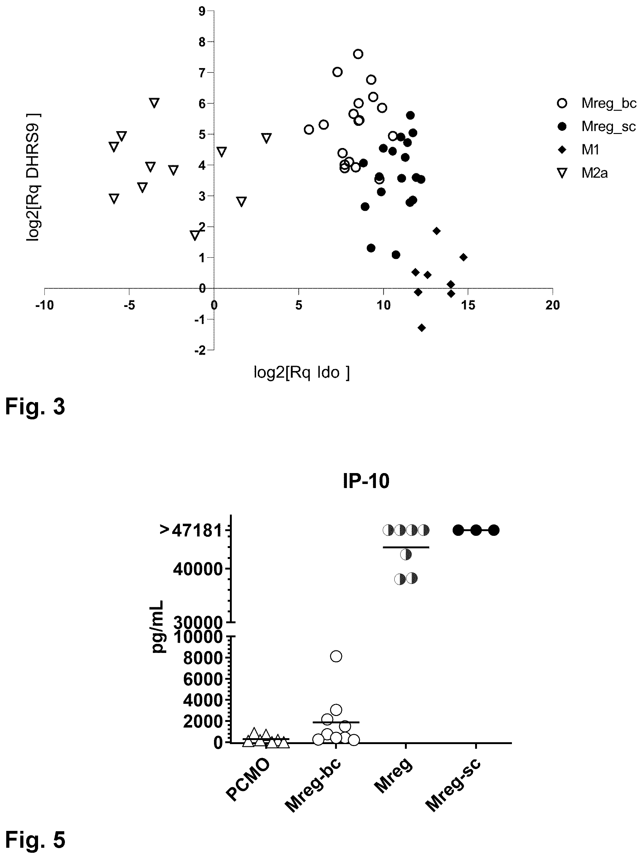 Patent US12378525 Figure 12 – Regulatory macrophages and uses thereof